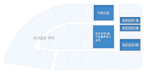 동해자유무역지역 조성현황 구조도