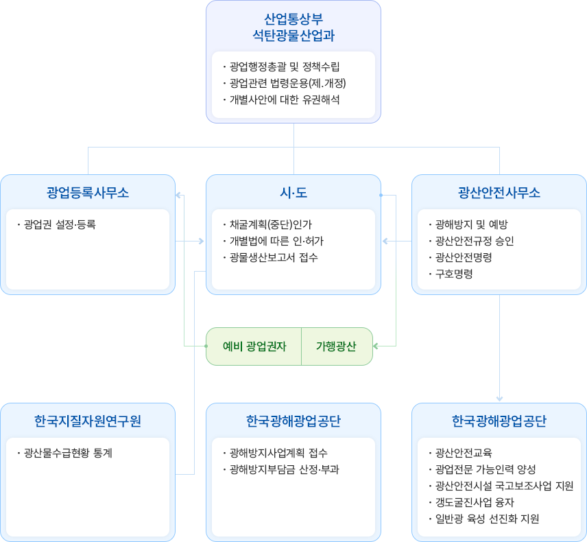 광업행정체계