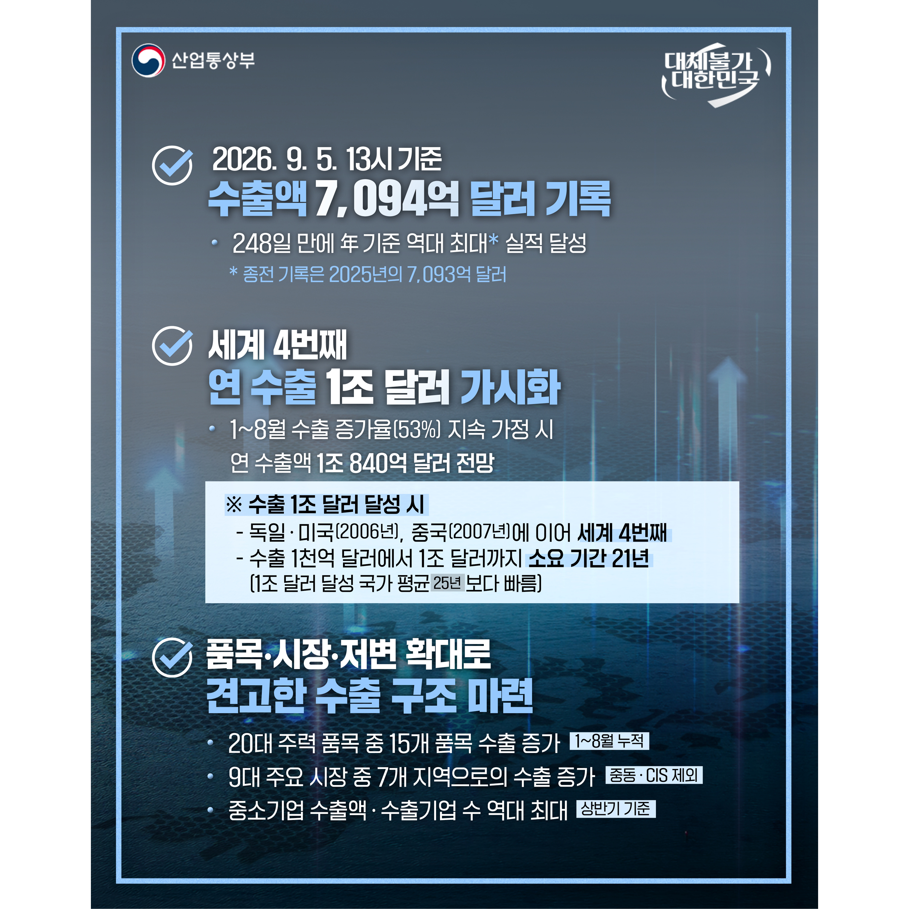 산업통상부
대체불가 대한민국


√ 2026.9.5. 13시 기준 수출액 7,094억 달러 기록
- 248일 만에 年 기준 역대 최대* 실적 달성
* 종전 기록은 2025년의 7,093억 달러


√ 세계 4번째 연 수출 1조 달러 가시화
- 1~8월 수출 증가율(53%) 지속 가정 시 연 수출액 1조 840억 달러 전망


※ 수출 1조 달러 달성 시
- 독일‧미국(2006년), 중국(2007년)에 이어 세계 4번째
- 수출 1천억 달러에서 1조 달러까지 소요 기간 21년(1조 달러 달성 국가 평균(25년)보다 빠름




√ 품목‧시장‧저변 확대로 견고한 수출 구조 마련
- 20대 주력 품목 중 15개 품목 수출 증가(1~8월 누적)
- 9대 주요 시장 중 7개 지역으로의 수출 증가(중동‧CIS 제외)
- 중소기업 수출액‧수출기업 수 역대 최대(상반기 기준)