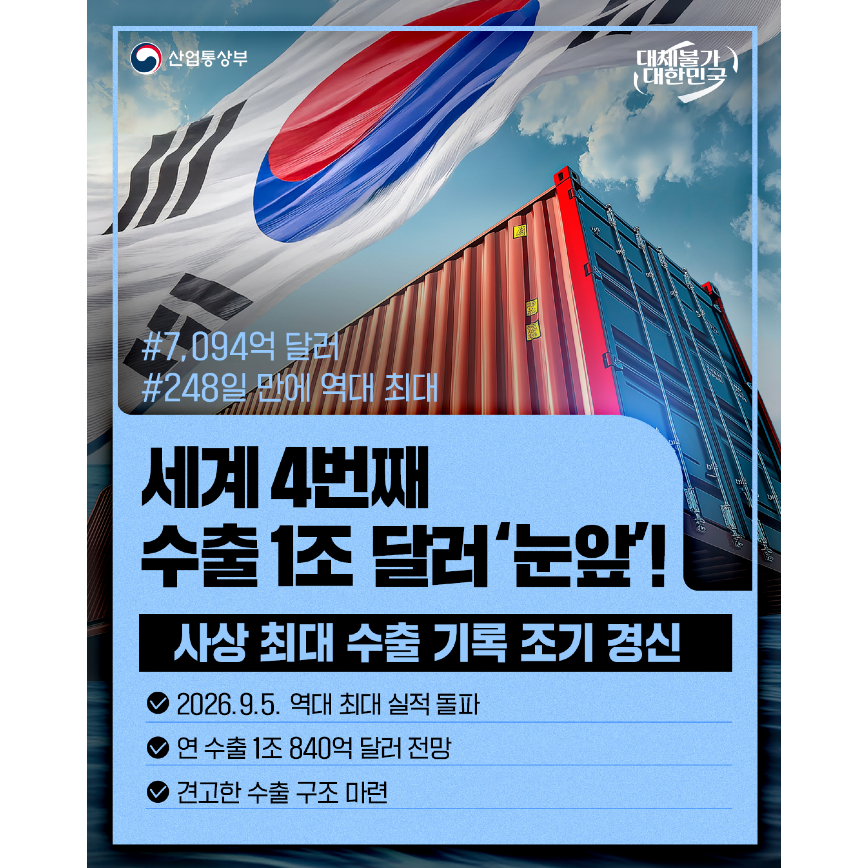 산업통상부
대체불가 대한민국


#7,094억 달러
#248일 만에 역대 최대


세계 4번째
수출 1조 달러 ‘눈앞’!


사상 최대 수출 기록 조기 경신
√ 2026.9.5. 역대 최대 실적 돌파
√ 연 수출 1조 840억 달러 전망
√ 견고한 수출 구조 마련

