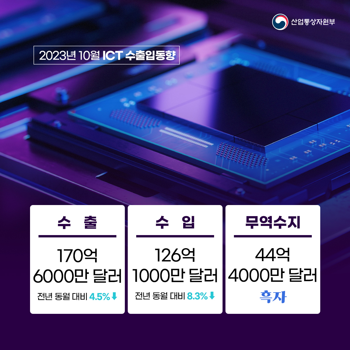 산업통상자원부
2023년 10월 ICT 수출입동향
수출 170억 6000만 달러 전년 동월 대비 4.5%↓
수입 126억 1000만 달러 전년 동월 대비 8.3%↓
무역수지 44억 4000만 달러 흑자
 