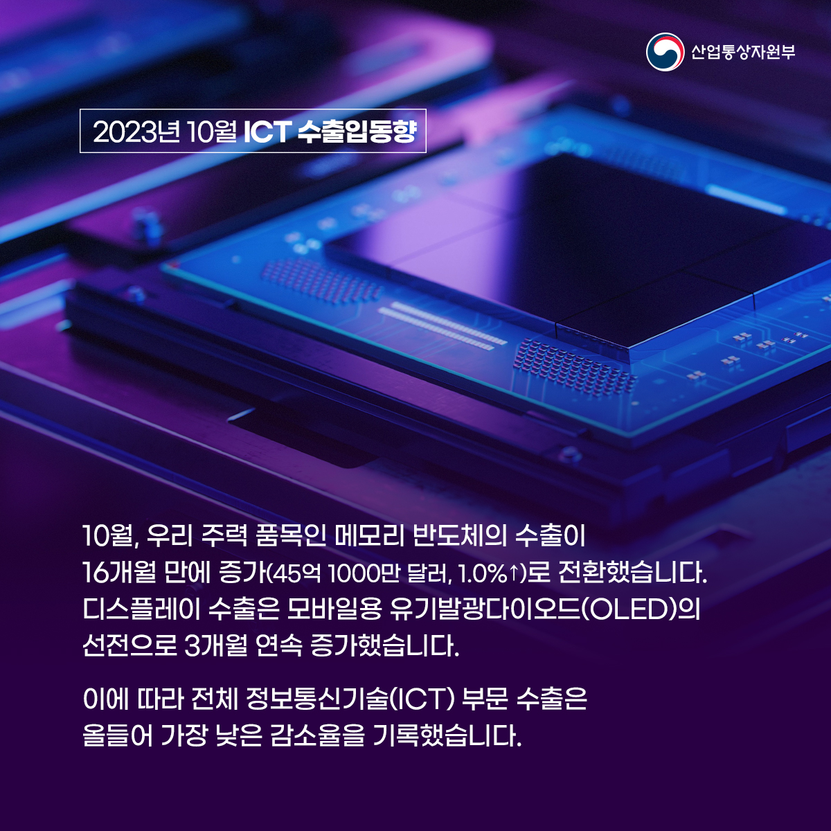 산업통상자원부
2023년 10월 ICT 수출입동향
10월, 우리 주력 품목인 메모리 반도체의 수출이 16개월 만에 증가(45억 1000만 달러, 1.0%↑)로 전환했습니다. 디스플레이 수출은 모바일용 유기발광다이오드(OLED)의 선전으로 3개월 연속 증가했습니다.
이에 따라 전체 정보통신기술(ICT) 부문 수출은 올들어 가장 낮은 감소율을 기록했습니다.