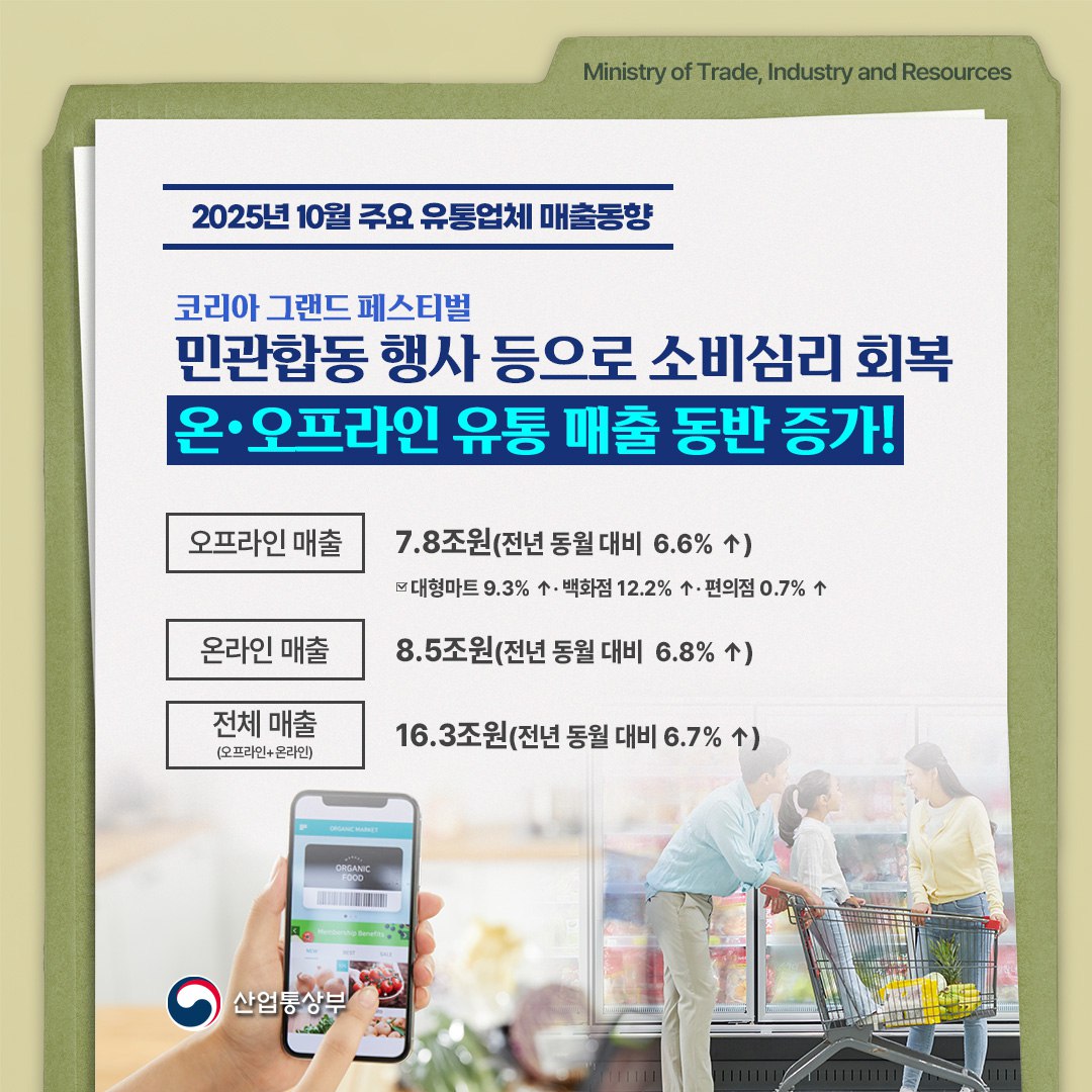 2025년 10월 주요 유통업체 매출 동향

코리아 그랜드 페스티벌
민관합동 행사 등으로 소비심리 회복
온‧오프라인 유통 매출 동반 증가!

오프라인 매출 7.8조원(전년 동월 대비 6.6% ↑
대형마트 9.3% ↑, 백화점 12.2% ↑,편의점 0.7% ↑

온라인 매출 8.5조원(전년 동월 대비 6.8% ↑)

전체 매출은 16.3조원(전년 동월 대비 6.7% ↑)