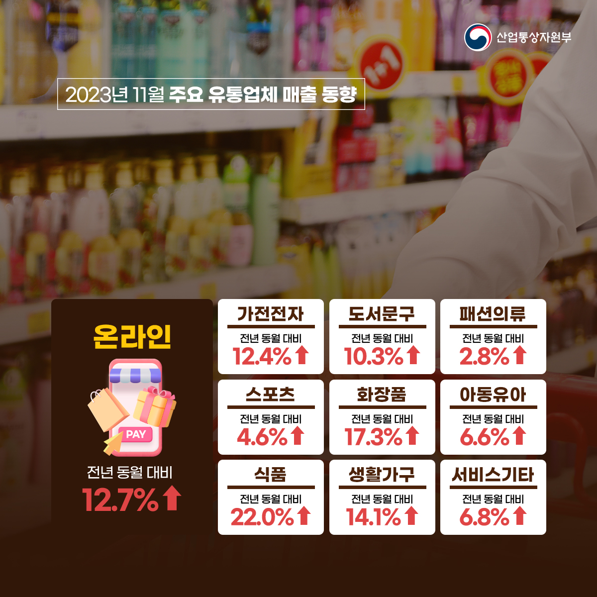산업통상자원부
2023년 11월 주요 유통업체 매출 동향
온라인 전년 동월 대비 12.7%↑
가전전자 전년 동월 대비 12.4%↑
도서문구 전년 동월 대비 10.3%↑
패션의류 전년 동월 대비 2.8%↑
스포츠 전년 동월 대비 4.6%↑ 
화장품 전년 동월 대비 17.3%↑
아동유아 전년 동월 대비 6.6%↑
식품 전년 동월 대비 22.0%↑
생활가구 전년 동월 대비 14.1%↑
서비스기타 전년 동월 대비 6.8%
