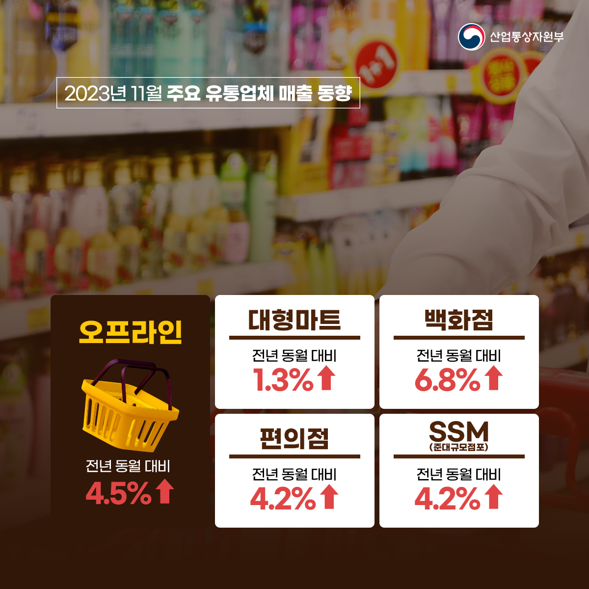 산업통상자원부
2023년 11월 주요 유통업체 매출 동향
오프라인 전년 동월 대비 4.5%↑
대형마트 전년 동월 대비 1.3%↑
백화점 전년 동월 대비 6.8%↑
편의점 전년 동월 대비 4.2%↑
SSM (준대규모점포) 전년 동월 대비 4.2%↑