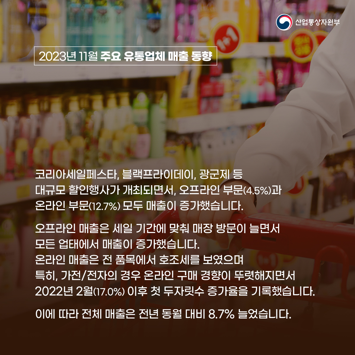 산업통상자원부
2023년 11월 주요 유통업체 매출 동향
코리아세일페스타, 블랙프라이데이, 광군제 등 대규모 할인행사가 개최되면서, 오프라인 부문(4.5%)과 온라인 부문(12.7%) 모두 매출이 증가했습니다.
오프라인 매출은 세일 기간에 맞춰 매장 방문이 늘면서 모든 업태에서 매출이 증가했습니다.
온라인 매출은 전 품목에서 호조세를 보였으며
특히, 가전/전자의 경우 온라인 구매 경향이 뚜렷해지면서 2022년 2월(17.0%) 이후 첫 두자릿수 증가율을 기록했습니다.
이에 따라 전체 매출은 전년 동월 대비 8.7% 늘었습니다.