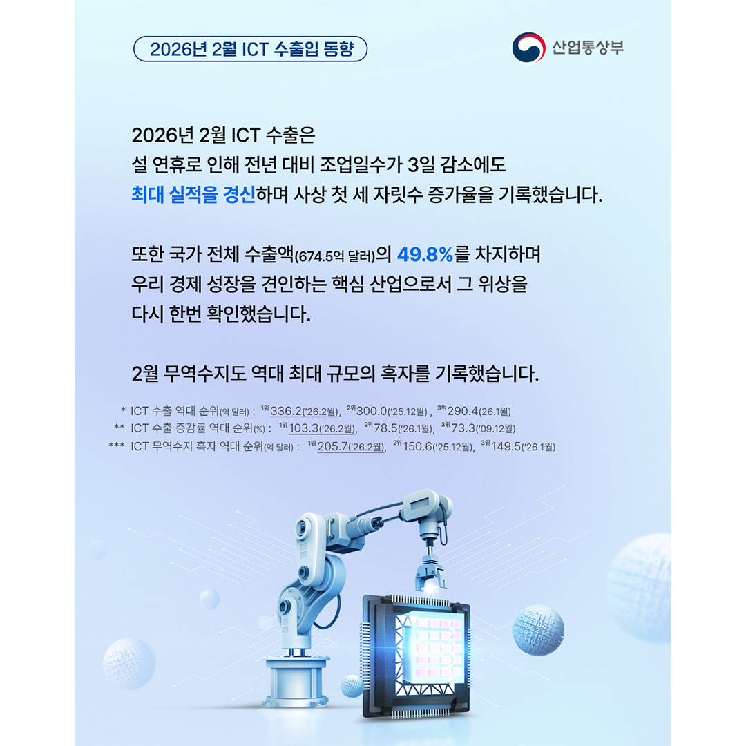 2026년 2월 ICT 수출은 설 연휴로 인해 전년 대비 조업일수가 3일 감소 했음에도 최대 실적을 경신하며 사상 첫 세 자릿수 증가율을 기록했습니다.

또한 국가 전체 수출액(674.5억 달러)의 49.8%를 차지하며 우리 경제 성장을 견인하는 핵심 산업으로서 그 위상을 다시 한번 확인했습니다.

2월 무역수지도 역대 최대 규모의 흑자를 기록했습니다.

* ICT 수출 역대 순위(억 달러) : (1위) 336.2(26.2월) → (2위) 300.0(25.12월) → (3위) 290.4(26.1월)
* ICT 수출 증감률 역대 순위(%) : (1위) 103.3(26.2월) → (2위) 78.5(26.1월) → (3위) 73.3(09.12월)
* ICT 무역수지 흑자 역대 순위(억 달러) : (1위) 205.7(26.2월) → (2위) 150.6(25.12월) → (3위) 149.5(26.1월)