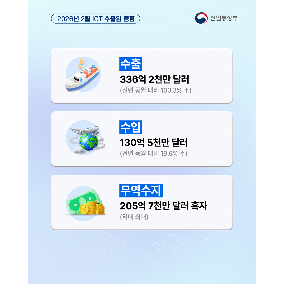 수출 336억 2천만 달러(전년 동월 대비 103.3% ↑)
수입 130억 5천만 달러(전년 동월 대비 19.6% ↑)
무역수지 205억 7천만 달러 흑자(역대 최대)