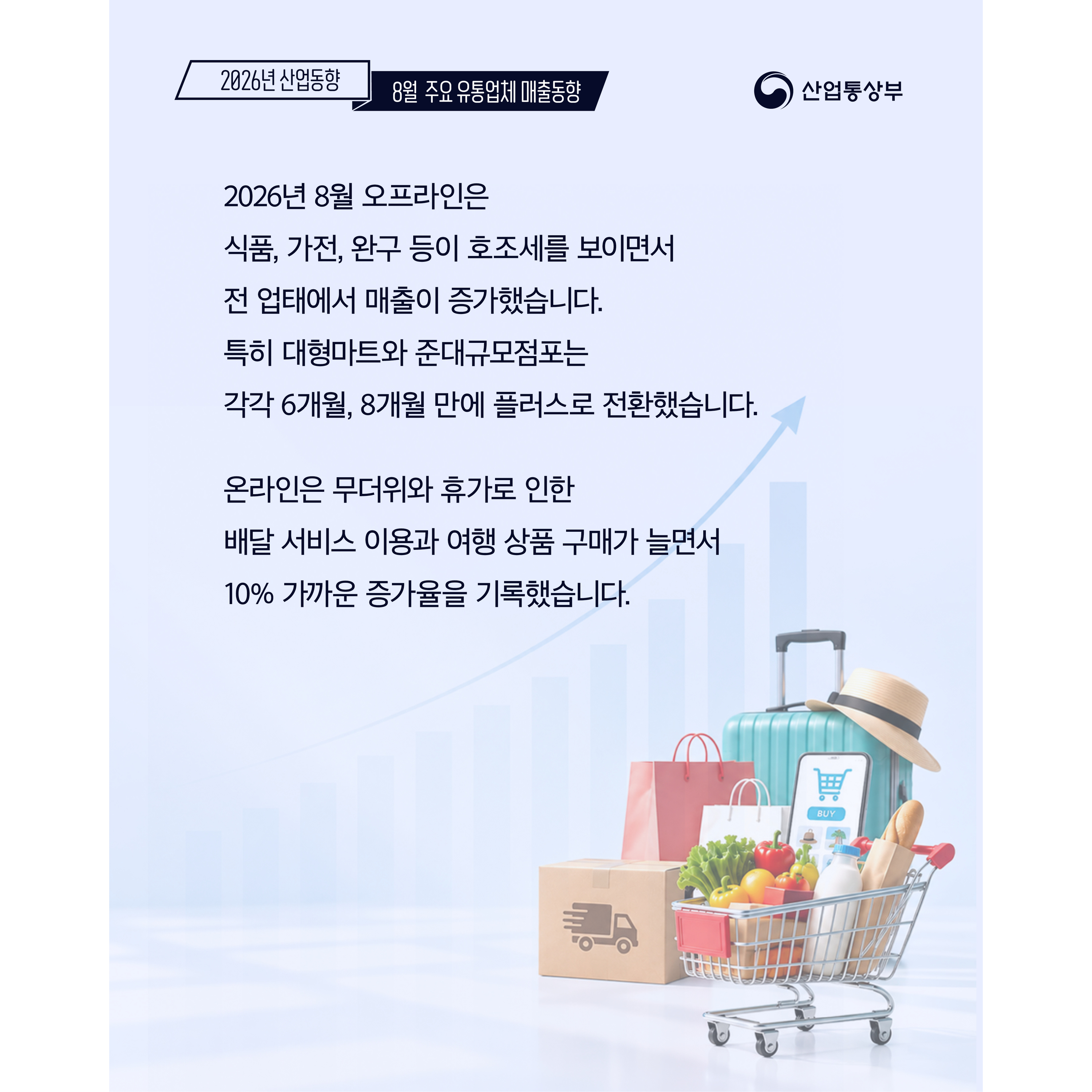 2026년 8월 주요 유통업체 매출동향
산업통상부

2026년 8월 오프라인은 식품, 가전, 완구 등이 호조세를 보이면서 전 업태에서 매출이 증가했습니다. 특히 대형마트와 준대규모점포는 각각 6개월, 8개월 만에 플러스로 전환했습니다.

온라인은 무더위와 휴가로 인한 배달 서비스 이용과 여행 상품 구매가 늘면서 10% 가까운 증가율을 기록했습니다.