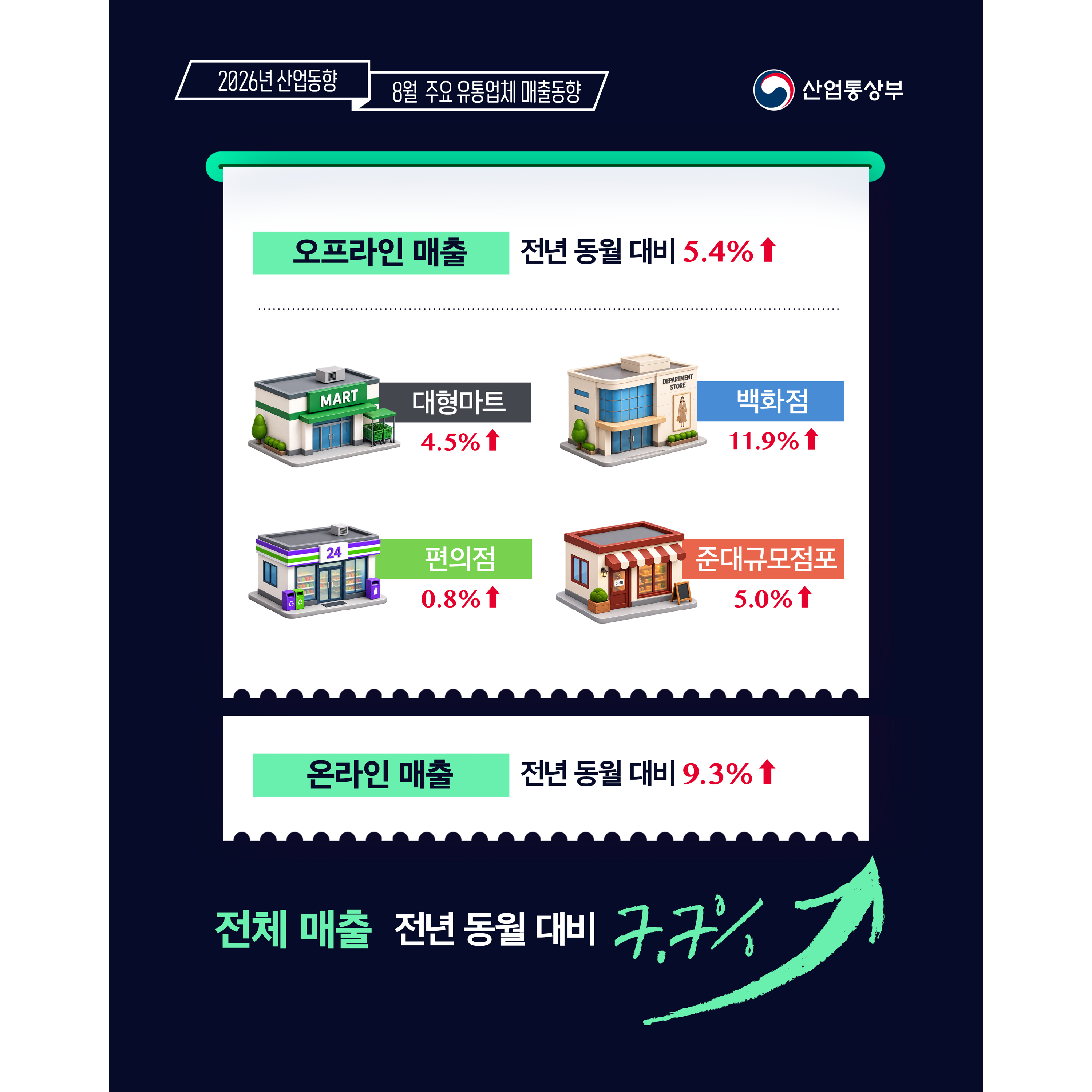 2026년 8월 주요 유통업체 매출동향
산업통상부

오프라인 매출 전년 동월 대비 5.4% ↑
대형마트 4.5% ↑, 백화점 11.9% ↑
편의점 0.8% ↑, 준대규모점포 5.0% ↑

온라인 매출 전년 동월 대비 9.3% ↑

전체 매출 전년 동월 대비 7.7% ↑
