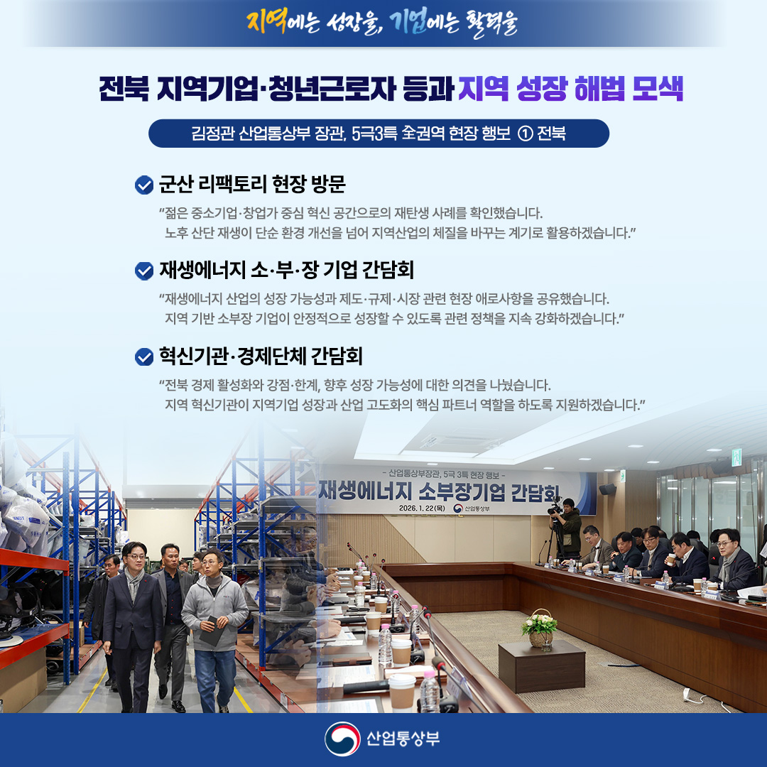 지역기업‧청년근로자 등과
전북 지역 성장 해법 모색

김정관 산업통상부 장관, 5극3특 全권역 현장 행보① 전북

√ 군산 리팩토리 현장 방문
“젊은 중소기업·창업가 중심 혁신 공간으로의 재탄생 사례를 확인했습니다. 노후 산단 재생이 단순 환경 개선을 넘어 지역산업의 체질을 바꾸는 계기로 활용하겠습니다.”

√ 재생에너지 소‧부‧장 기업 간담회
“재생에너지 산업의 성장 가능성과 제도·규제·시장 관련 현장 애로사항을 공유했습니다. 지역 기반 소부장 기업이 안정적으로 성장할 수 있도록 관련 정책을 지속 강화하겠습니다.”

√ 혁신기관‧경제단체 만찬 간담회
“전북 경제 활성화와 강점·한계, 향후 성장 가능성에 대한 의견을 나눴습니다. 지역 혁신기관이 지역기업 성장과 산업 고도화의 핵심 파트너 역할을 하도록 지원하겠습니다.”