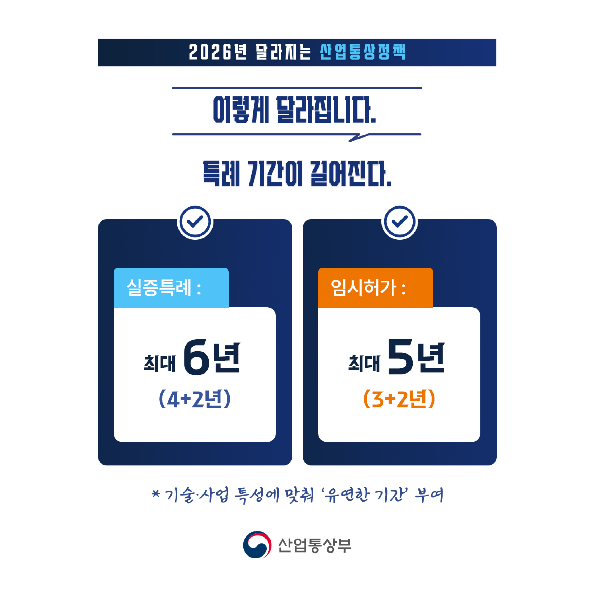 이렇게 달라집니다
특례기간이 길어진다
실증특례: 최대 6년(4+2년)
임시허가: 최대 5년(3_2년)
기술 사업특성에 맞춰 '유연한 기간' 부여