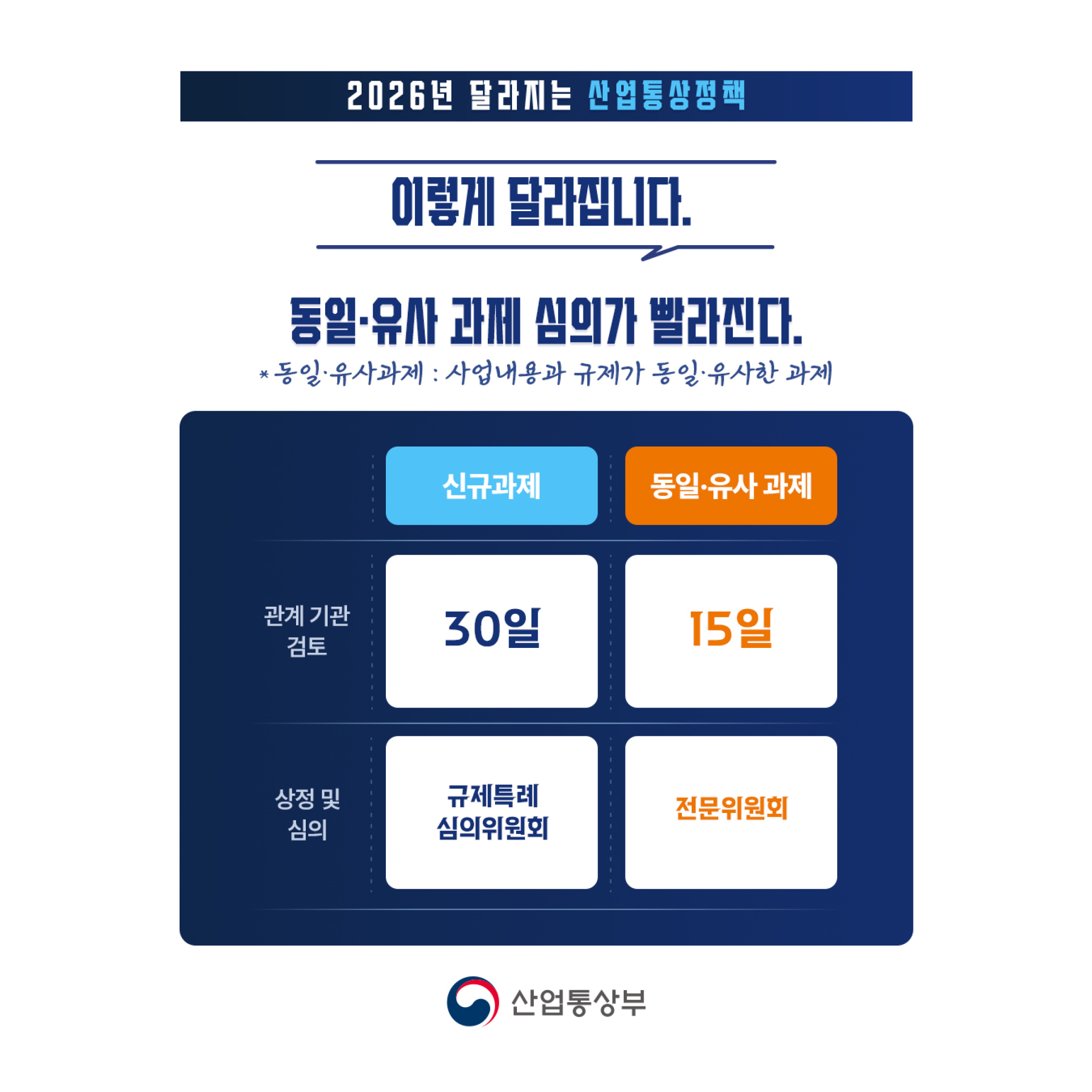 이렇게 달라집니다

동일 유사 과제 심의가 빨라진다
동일 유사과제: 사업내용과 규제가 동일 유사한과제
신규과제: 관계기간검토 30일, 상정 및 심의 규제특례 심의위원회
동일유사과제:  관계기간검토 15일, 상정 및 심의  전문위원회
