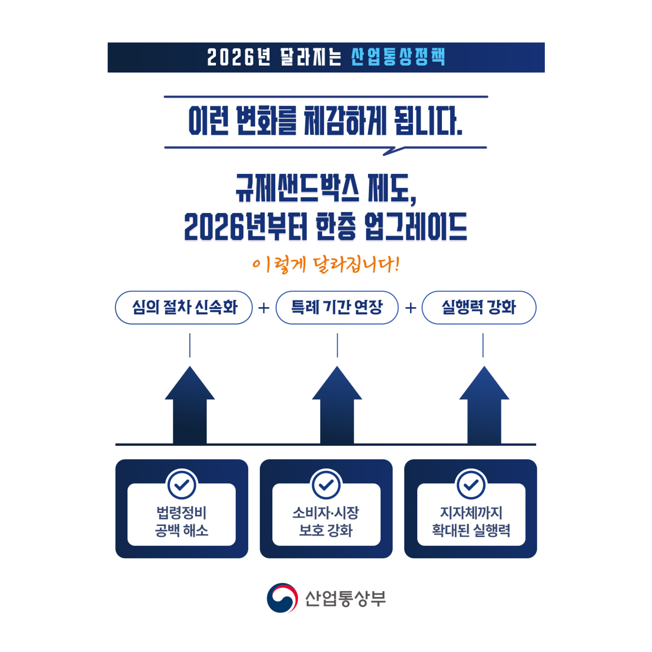 이런 변화를 체감하게 됩니다
규제샌드박스 제도 2026년부터 한층 업그레이드
이렇게 달라집니다!
심의절차 신속화+특례기간연장+실행력강화
법렵정비 공백해소, 소비자 시장 보호강화, 지자체까지 확대된 실행력