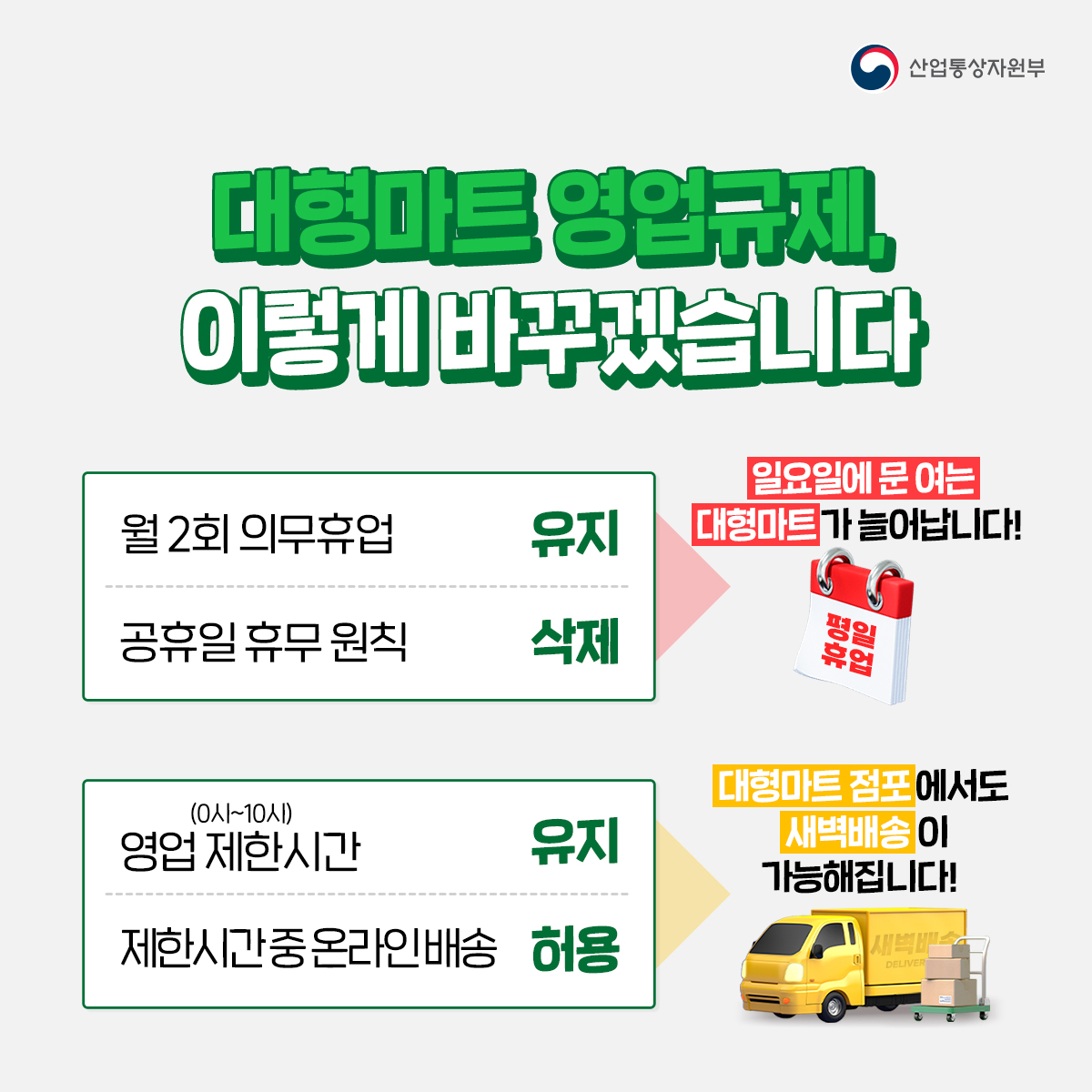 산업통상자원부
대형마트 영업규제, 이렇게 바꾸겠습니다
월 2회 의무휴업유지
일요일에 문 여는 대형마트가 늘어납니다!
공휴일 휴무 원칙삭제
대형마트 점포에서도 새벽배송이 가능해집니다!
(0시~10시) 영업 제한시간 유지
제한시간중온라인배송 허용
