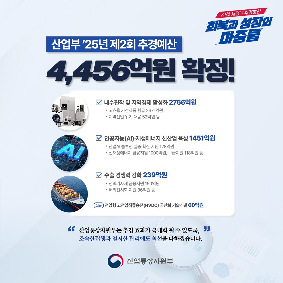 2025 새정부 추경예산 
회복과 성장의 마중물

산업부 '25년 제2회 추경예산 4,456억원 확정!

내수진작 및 지역경제 활성화 2766억원
- 고효율 가전제품 환급 2671억원
 지역산업 위기 대응 52억원 등


인공지능(AI)·재생에너지 산업 육성 1451억원
- 산업AI 솔루션 실증·확산지원 128억원
 신재생에너지 금융지원 1,000억원, 보급지원 118억원 등


수출경쟁력 강화 239억원
- 전력기자재 해외진출 금융지원 150억원
해외전시회 지원 36억원 등


“산업통상자원부는 추경 효과가 극대화 될 수 있도록, 
 조속한 집행과 철저한 관리에도 최선을 다하겠습니다.”
산업통상자원부