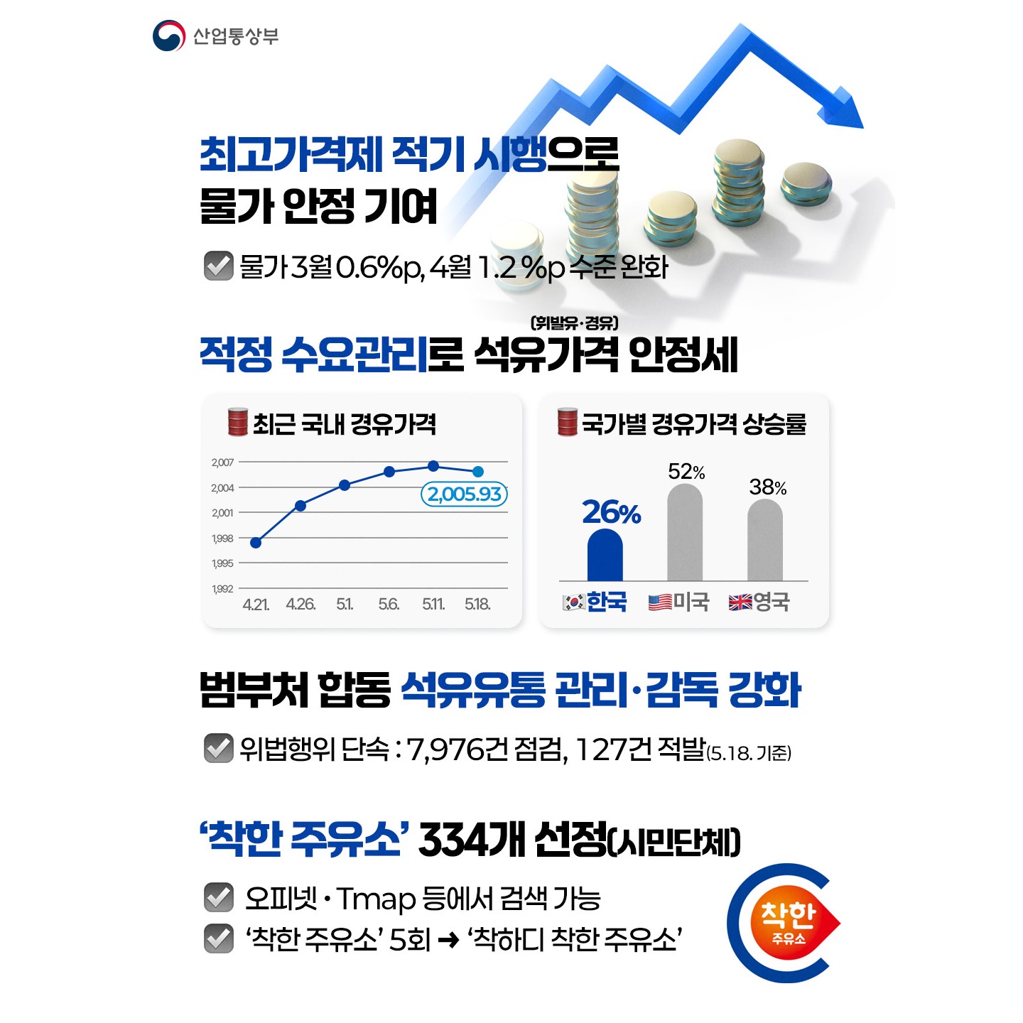 (0522)최고가격제 적기 시행, 석유가격 물가 안정세 유지_수정-2