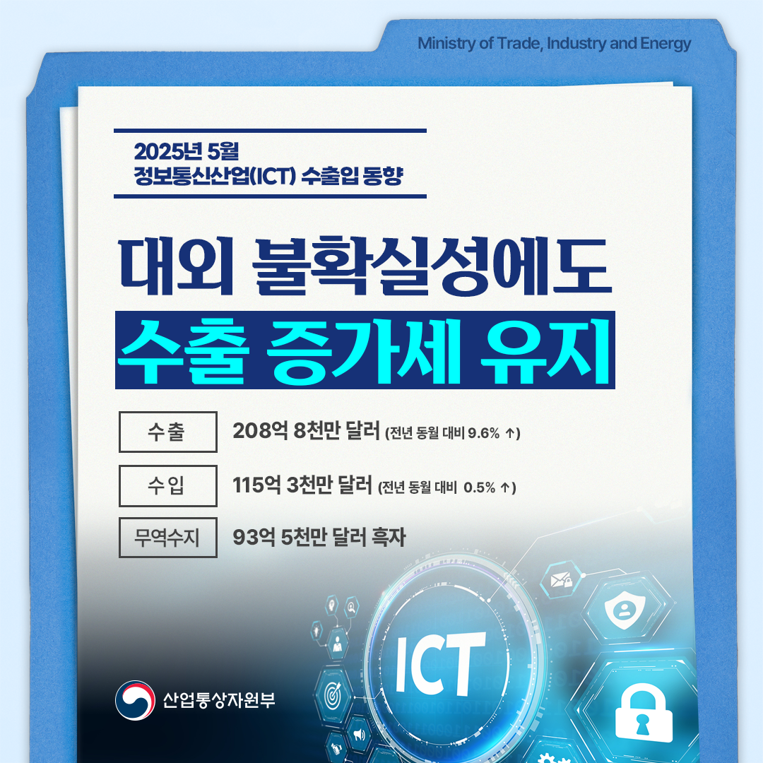 2025년 5월 정보통신산업(ICT) 수출입동향

대외 불확실성에도
수출 증가세 유지

수출 208억 8천만 달러(전년 동월 대비 9.6% ↑)
수입 115억 3천만 달러 (전년 동월 대비 0.5% ↑)
무역수지 93억 5천만 달러 흑자

산업통상자원부