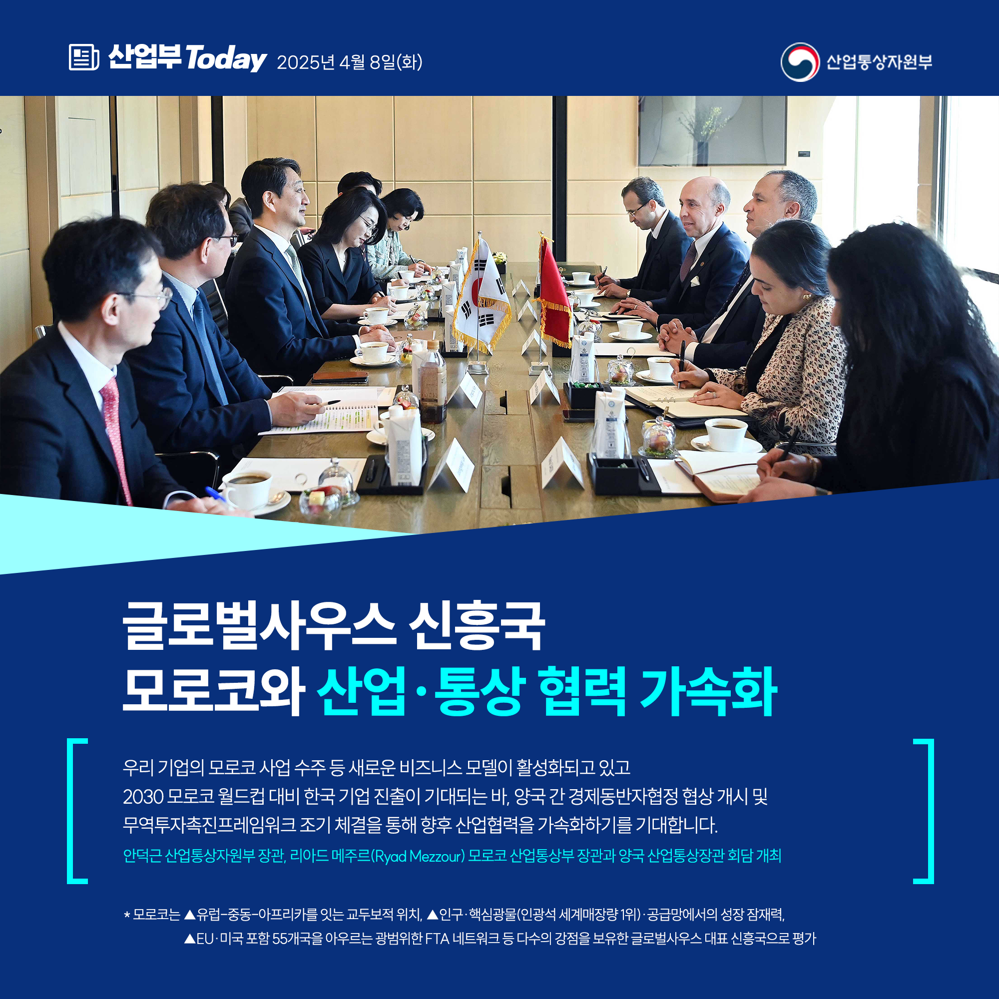 글로벌사우스 신흥국 모로코와 산업·통상 협력 가속화

우리기업의 모로코 사업 수주 등 새로운 비즈니스 모델이 활성화되고 있고 2030 모로코 월드컵 대비 한국 기업 진출이 기대되는 바, 양국 간 경제동반자협정 협상 개시 및 무역투자촉진프레임워크 조기 체결을 통해 향후 산업협력을 가속화하기를 기대합니다.

안덕근 산업통상자원부 장관, 리아드 메주르(Ryad Mezzour) 모로코 산업통상부 장관과 양국 산업통상장관 회담 개최

* 모로코는 ▲유럽-중동-아프리카를 잇는 교두보적 위치, ▲인구⋅핵심광물(인광석 세계매장량 1위)⋅공급망에서의 성장 잠재력, ▲EU⋅미국 포함 55개국을 아우르는 광범위한 FTA 네트워크 등 다수의 강점을 보유한 글로벌사우스 대표 신흥국으로 평가

산업통상자원부