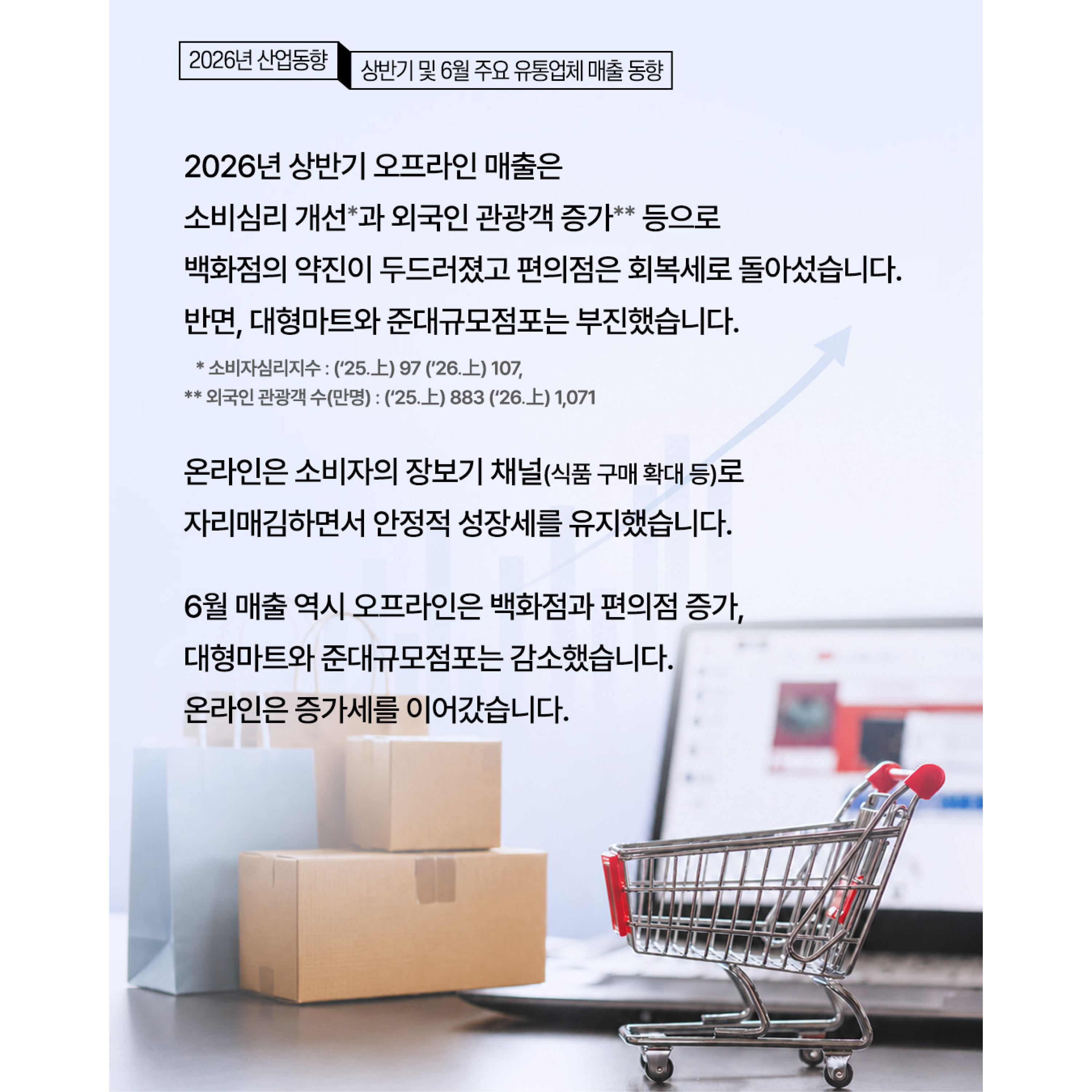 2026년 상반기 오프라인 매출은 소비심리 개선*과 외국인 관광객 증가** 등으로 백화점의 약진이 두드러졌고 편의점은 회복세로 돌아섰습니다. 반면, 대형마트와 준대규모점포는 부진했습니다.
* 소비자심리지수 : (‘25.上) 97 (’26.上) 107,
** 외국인 관광객 수(만명) : (‘25.上) 883 (‘26.上) 1,071


온라인은 소비자의 장보기 채널(식품 구매 확대 등)로 자리매김하면서 안정적 성장세를 유지했습니다.


6월 매출 역시 오프라인은 백화점과 편의점 증가, 대형마트와 준대규모점포는 감소했습니다. 온라인은 증가세를 이어갔습니다.
