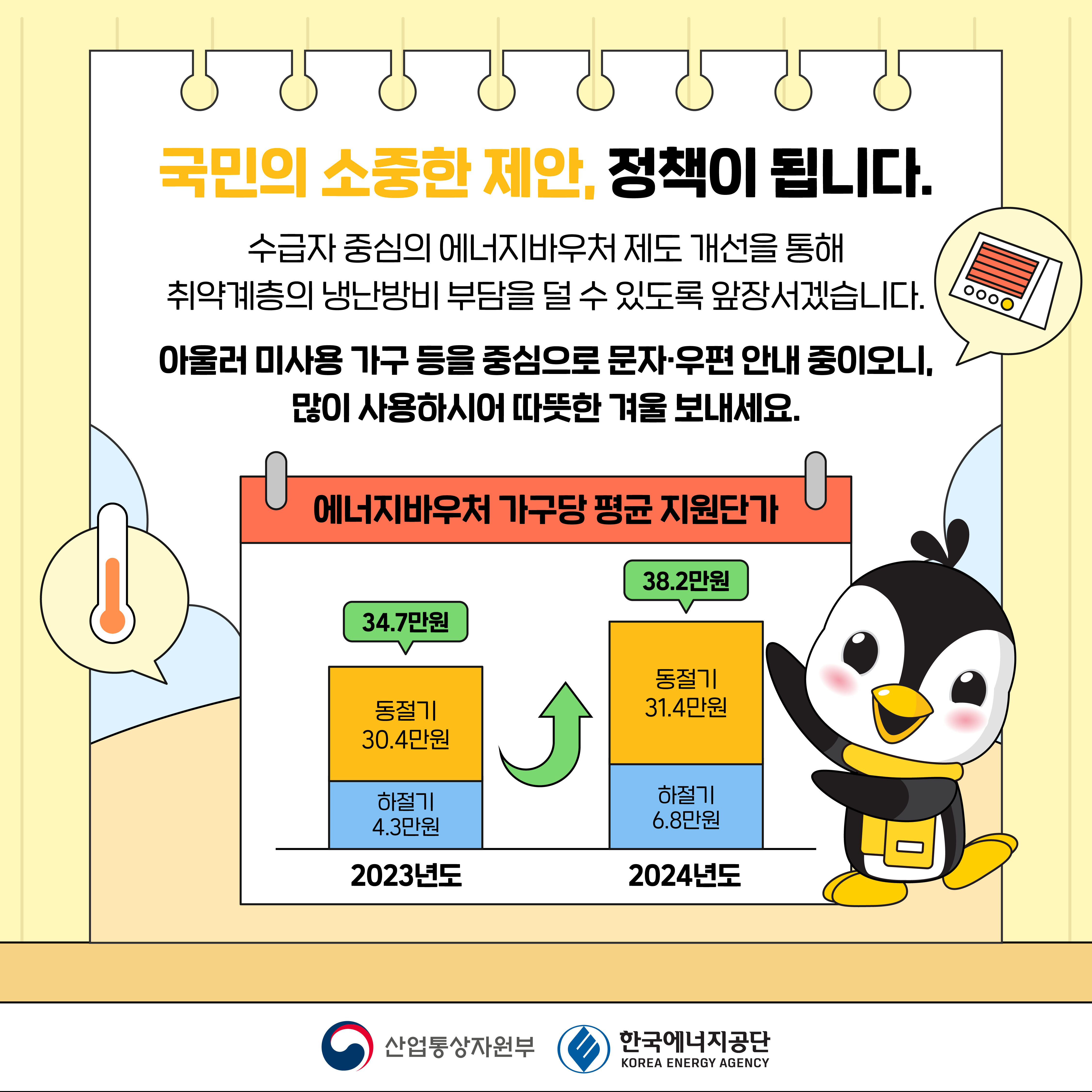 국민의 소중한 제안, 정책이 됩니다.

수급자 중심의 에너지바우처 제도 개선을 통해 취약계층의 냉난방비 부담을 덜 수 있도록 앞장서겠습니다.

아울러 미사용 가구 등을 중심으로 문자•우편 안내 중이오니.
많이 사용하시어 따뜻한 겨울 보내세요.

에너지바우처 가구당 평균 지원단가

2023년도

34.7만원
동절기 30.4만원
하절기 4.3만원

2024년도

38.2만원
동절기 31.4만원
하절기 6.8만원

산업통상자원부 한국에너지공단 KOREA ENERGY AGENCY