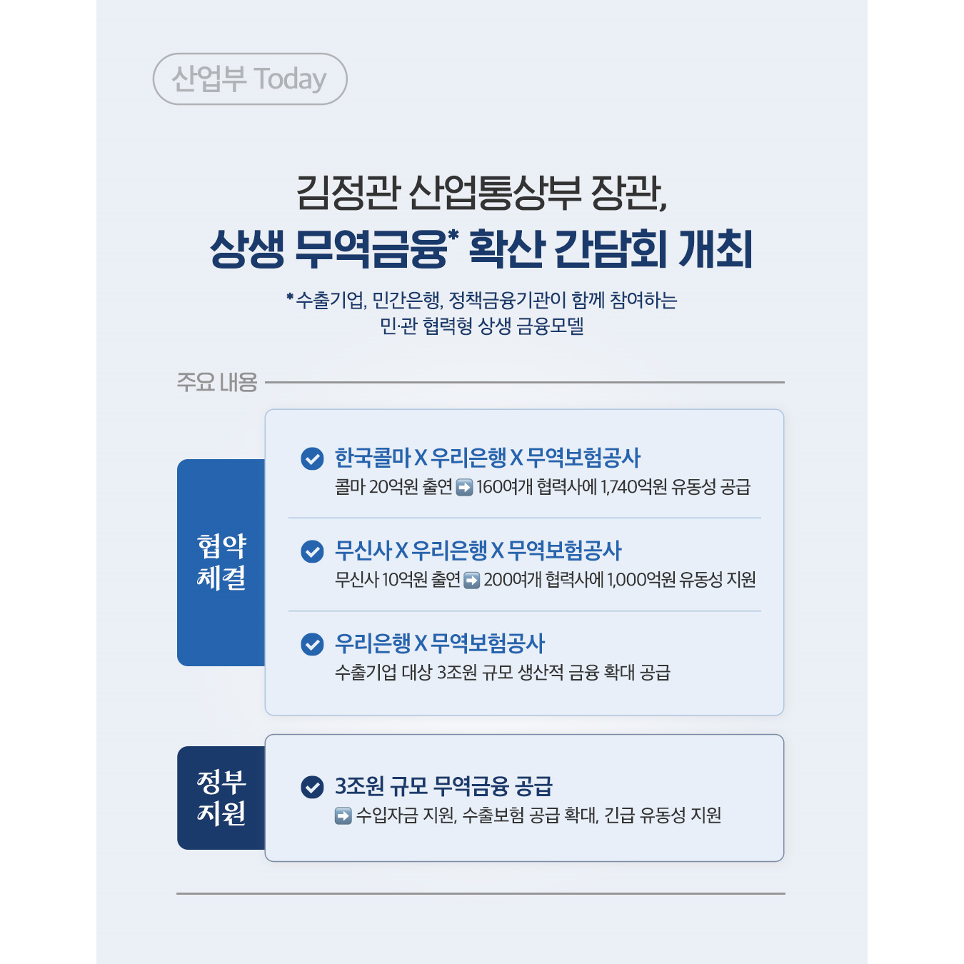 산업부 Today
김정관 산업통상부 장관,
상생 무역금융* 확산 간담회 개최
*수출기업, 민간은행, 정책금융기관이 함께 참여하는 민‧관 협력형 상생 금융모델

주요 내용

√ 협약 체결
- 한국콜마X우리은행X무역보험공사 : 콜마 20억원 출연 ⇒ 160여개 협력사에 1,740억원 유동성 공급
- 무신사X우리은행X무역보험공사 :  무신사 10억원 출연 ⇒ 200여개 협력사에 1,000억원 유동성 지원
- 우리은행X무역보험공사 : 수출기업 대상 3조원 규모 생산적 금융 확대 공급
√ 정부 지원
- 3조원 규모 무역금융 공급 ⇒ 수입자금 지원, 수출보험 공급 확대, 긴급 유동성 지원