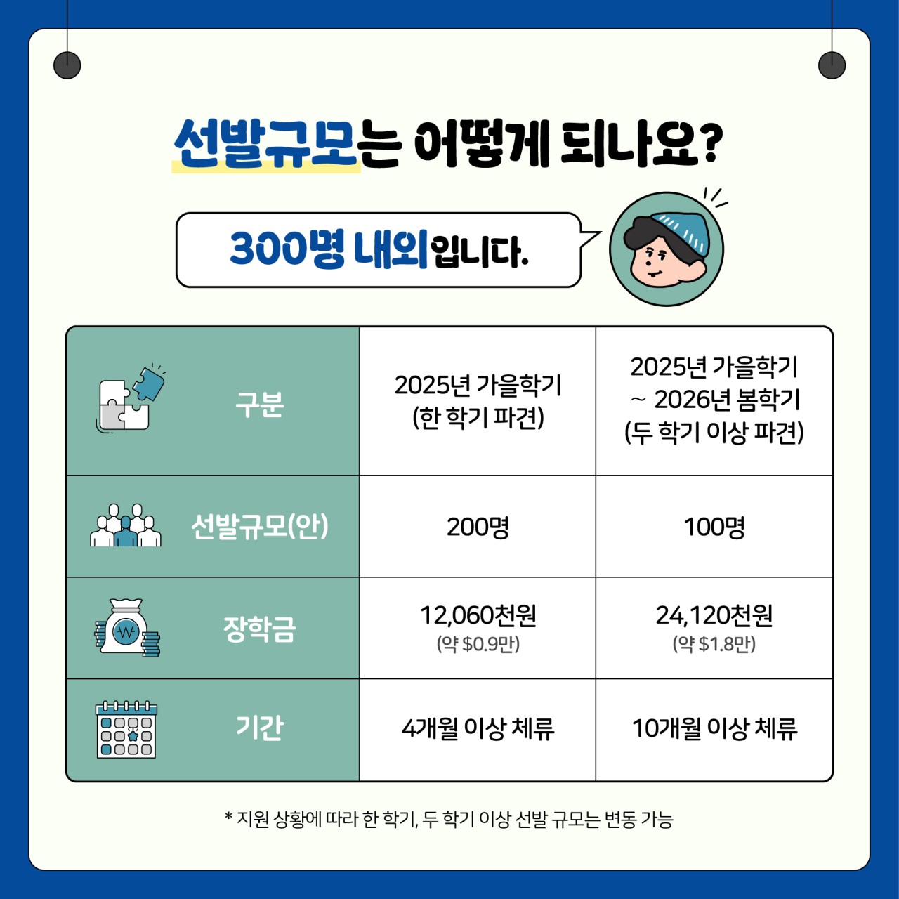 선발규모는 어떻게 되나요?
300명 내외입니다.

구분 
2025년 가을학기(한 학기 파견)
선발규모(안) 100명
장학금 24,120천원(약$1.8만)
기간 4개월 이상 체류

2025년 가을학기 ~ 2026년 봄학기(두 학기이상 파견)
선발규모(안) 200명
장학금 12,060천원(약$0.9만)
기간 10개월 이상 체류

*지원 상황에 따라 한 학기, 두 학기 이상 선발규모는 변동 가능