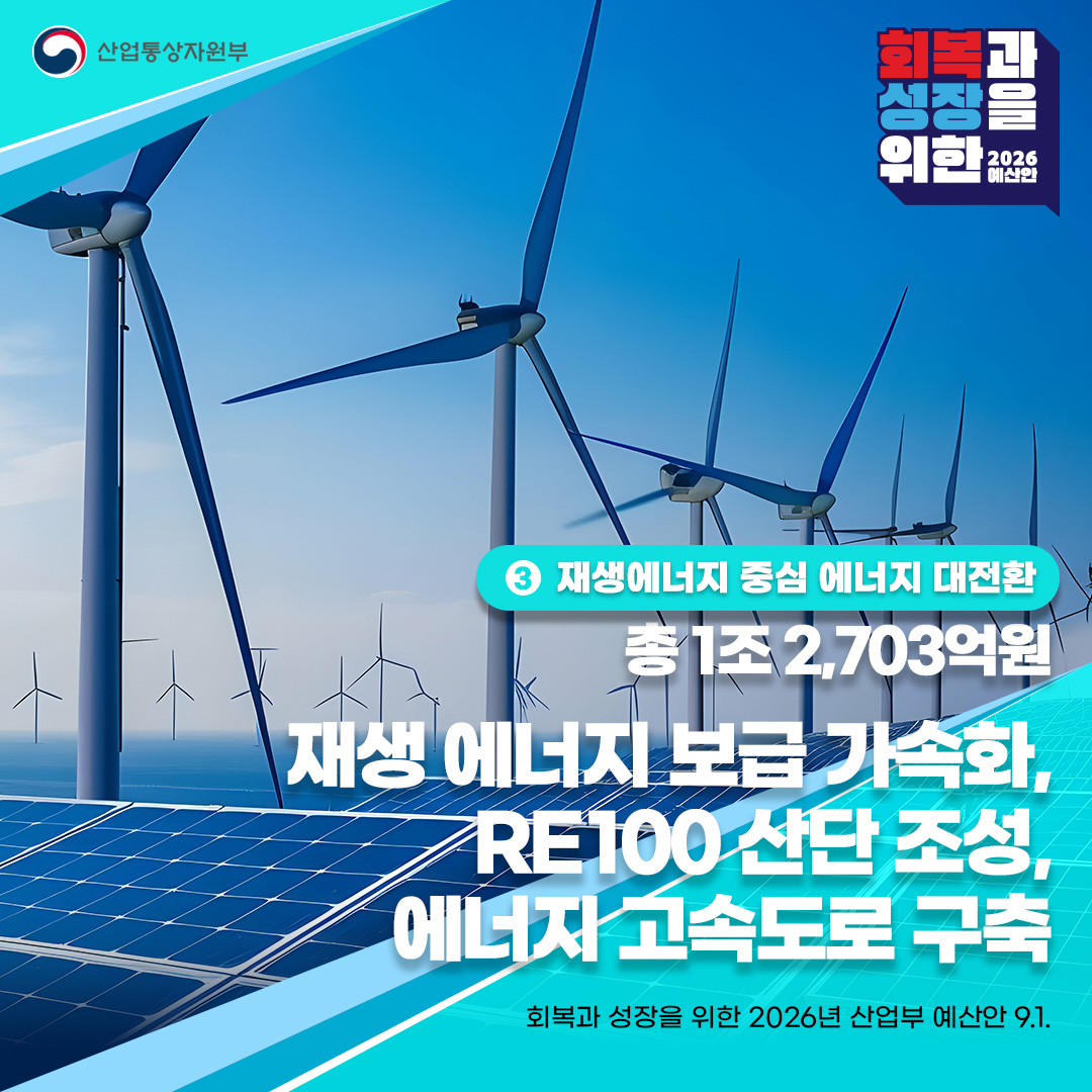③ 재생에너지 중심 에너지 대전환
총 1조 2,703억원

재생 에너지 보급 가속화,
RE100 산단 조성,
에너지 고속도로 구축

회복과 성장을 위한 2026년 산업부 예산안 9.1.
