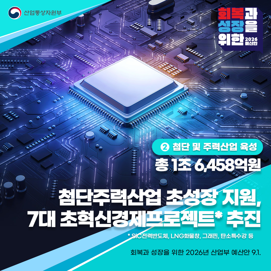 회복과 성장을 위한
2026년 산업부 예산안
13조 8,778억원 편성‧21.4% 증액,② 첨단 및 주력산업 육성
총 1조 6,458억원

첨단주력산업 초성장 지원,
7대 초혁신경제프로젝트* 추진


*SiC전력반도체, LNG화물창, 그래핀, 탄소특수강 등

회복과 성장을 위한 2026년 산업부 예산안 9.1.
