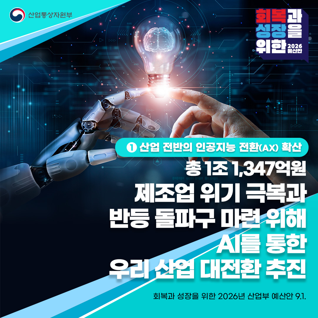 ① 산업 전반의 인공지능 전환(AX) 확산
총 1조 1,347억원

제조업 위기 극복과 반등 돌파구 마련 위해
AI를 통한 우리 산업 대전환 추진

회복과 성장을 위한 2026년 산업부 예산안 9.1.