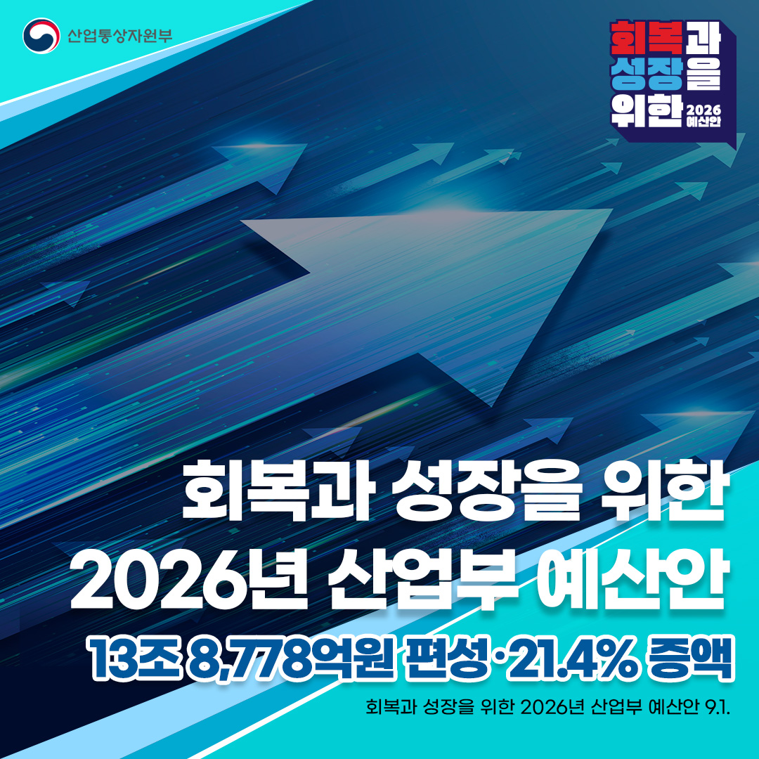 회복과 성장을 위한
2026년 산업부 예산안
13조 8,778억원 편성‧21.4% 증액,② 첨단 및 주력산업 육성
총 1조 6,458억원

첨단주력산업 초성장 지원,
7대 초혁신경제프로젝트* 추진


*SiC전력반도체, LNG화물창, 그래핀, 탄소특수강 등

회복과 성장을 위한 2026년 산업부 예산안 9.1.
