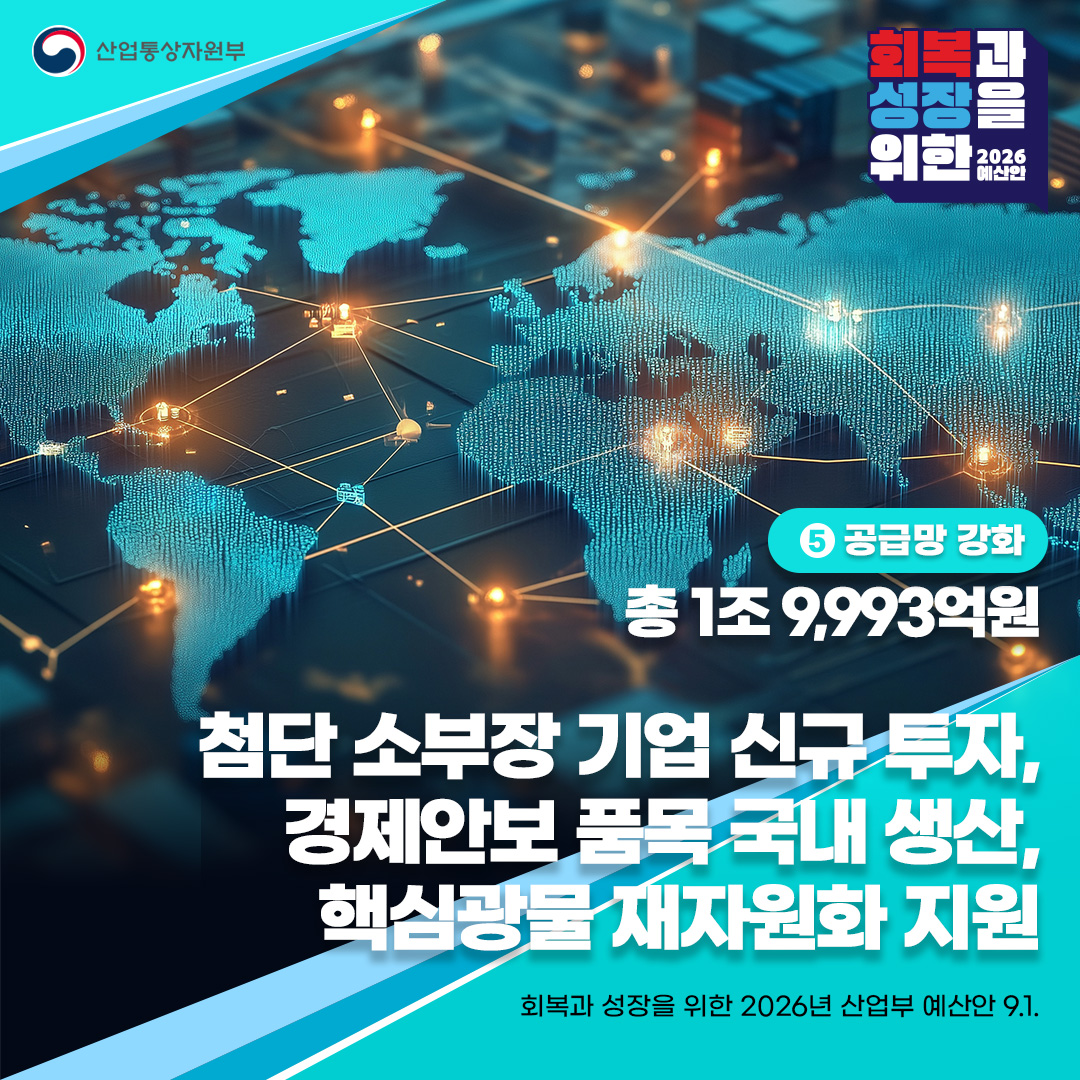 ⑤ 공급망 강화
총 1조 9,993억원

첨단 소부장 기업 신규 투자,
경제안보 품목 국내 생산,
핵심광물 재자원화 지원

회복과 성장을 위한 2026년 산업부 예산안 9.1.
