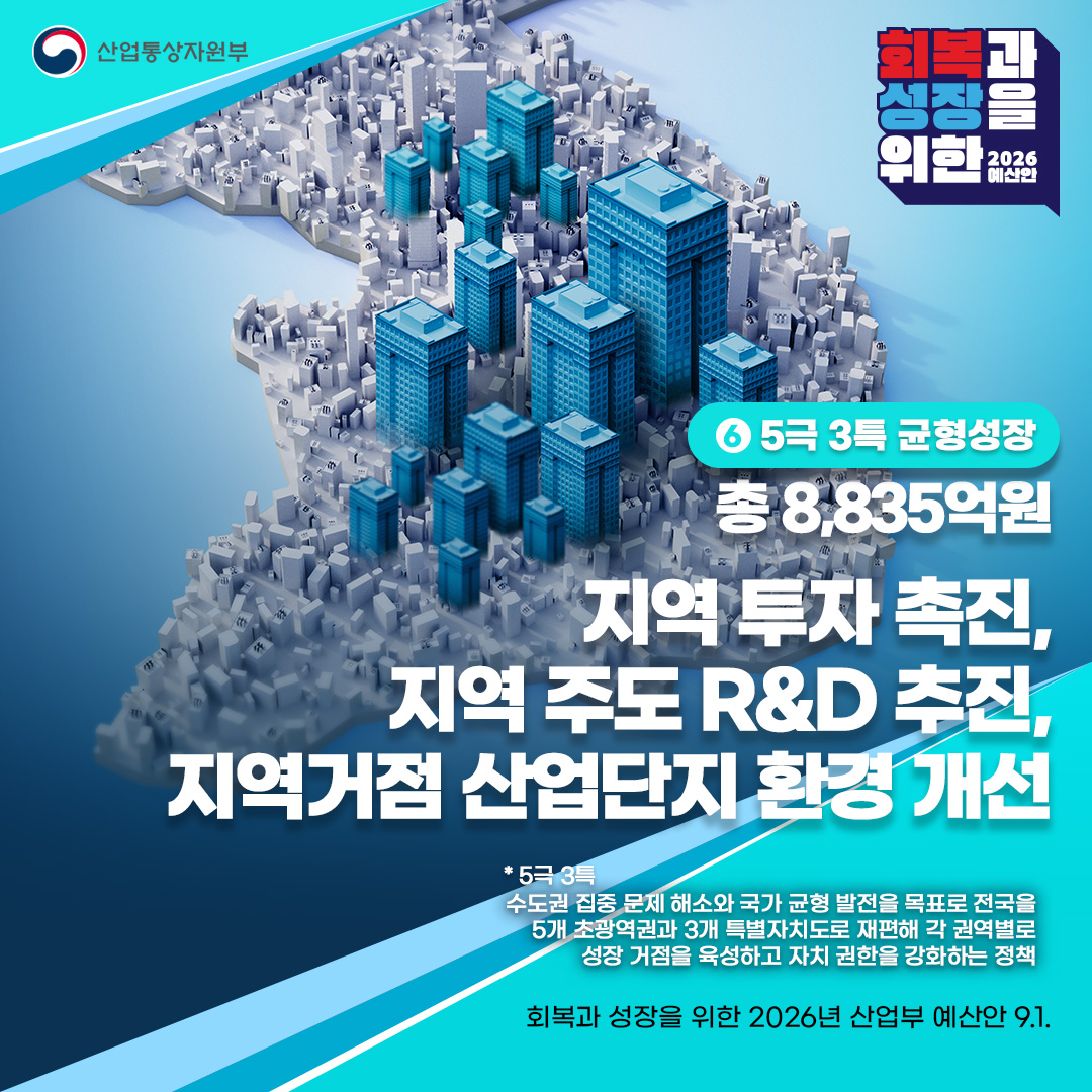 ⑥ 5극 3특 균형성장
총 8,835억원

기업들의 지역 투자 촉진,
지역 주도 R&D 추진,
지역거점 산업단지 환경 개선

회복과 성장을 위한 2026년 산업부 예산안 9.1.

* 5극 3특
수도권 집중 문제 해소와 국가 균형 발전을 목표로, 전국을 5개 초광역권과 3개 특별자치도로 재편해 각 권역별로 성장 거점을 육성하고 자치 권한을 강화하는 정책