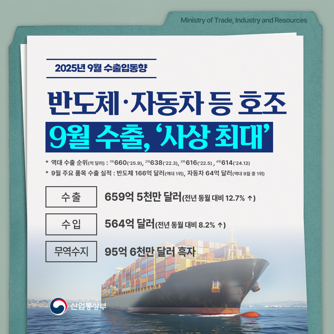 2025년 9월 수출입동향

반도체‧자동차 등 호조
9월 수출, ‘사상 최대!’

* 역대 수출 순위(억 달러) : 1위660(‘25.9), 2위638(’22.3), 3위616(’22.5) , 4위614(’24.12)
** 반도체 수출 : 166억 달러(역대 1위), 자동차 수출 : 64억 달러(역대 9월 중 1위)

수출 659억 5천만 달러(동월 대비 12.7% ↑)
수입 564억 달러(전년 동월 대비 8.2% ↑)
무역수지 95억 6천만 달러 흑자