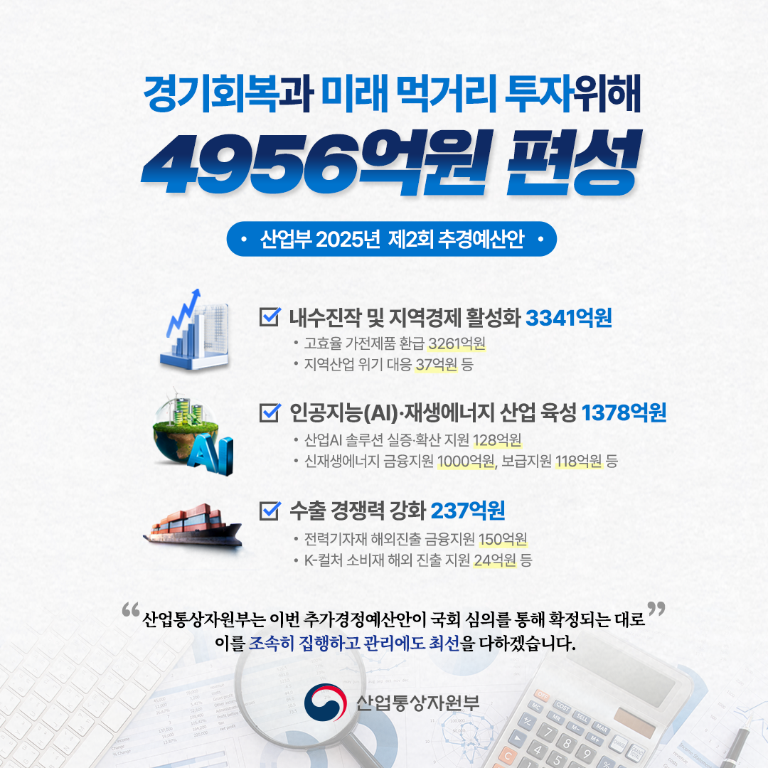 경기회복과 미래 먹거리 투자위해
산업부 2025년 제2회 추경예산안
4956억원 편성

√ 내수진작 및 지역경제 활성화 3341억원
- 고효율 가전제품 환급 3261억원
- 지역산업 위기 대응 37억원 등

√ 인공지능(AI)‧재생에너지 산업 육성 1378억원
- 산업AI 솔루션 실증‧확산 지원 128억원
- 신재생에너지 금융지원 1000억원, 보급지원 118억원 등

√ 수출 경쟁력 강화 237억원
- 전력기자재 해외진출 금융지원 150억원
- K-컬처 소비재 해외 진출 지원 24억원 등

산업통상자원부는 이번 추가경정예산안이 국회 심의를 통해 확정되는 대로 이를 조속히 집행하고
관리에도 최선을 다하겠습니다.