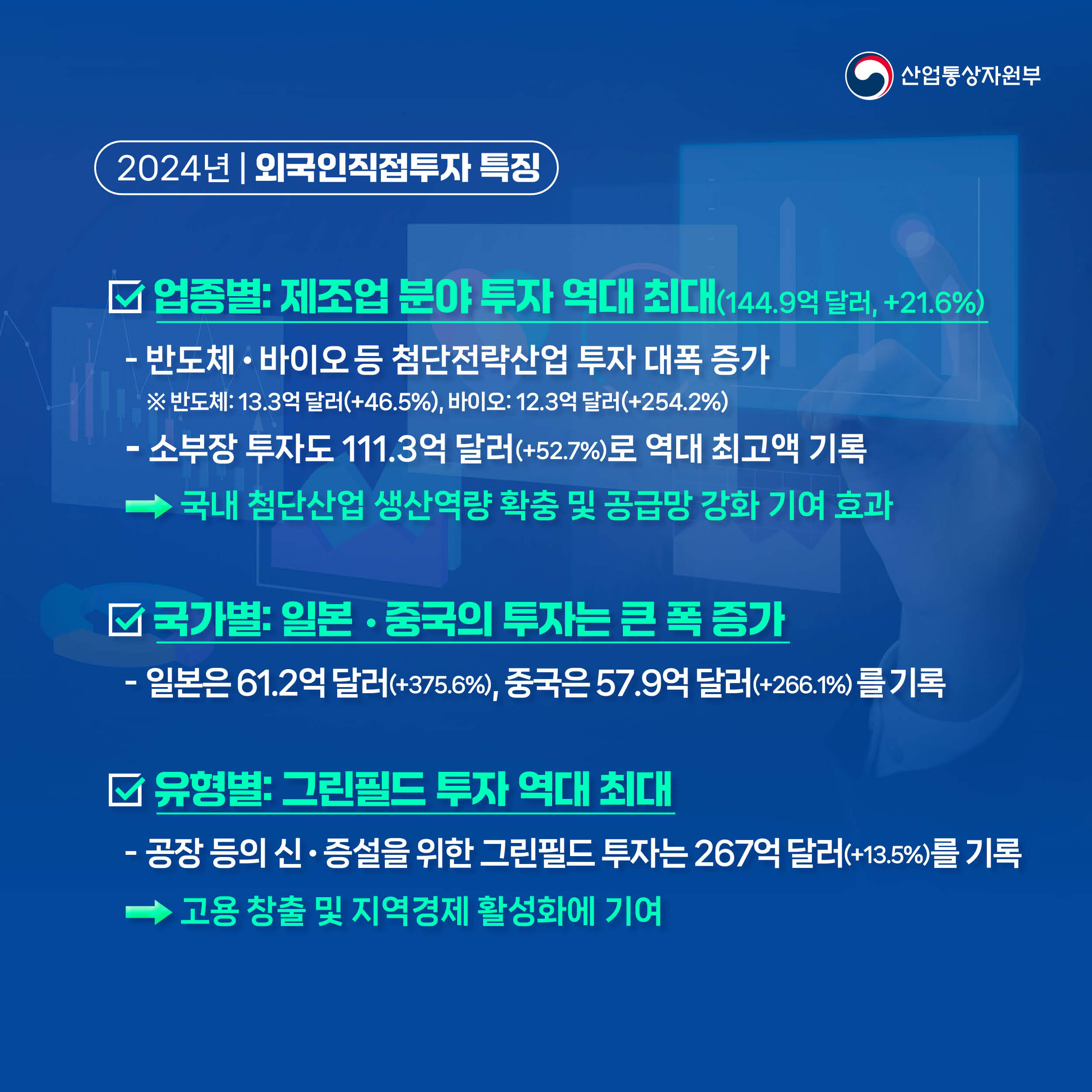 산업통상자원부
2024년 | 외국인직접투자 특징

업종별: 제조업 분야 투자 역대 최대(144.9억 달러, +21.6%)
- 반도체‧바이오 등 첨단전략산업 투자 대폭 증가
※ 반도체: 13.3억 달러(+46.5%), 바이오: 12.3억 달러(+254.2%)
- 소부장 투자도 111.3억 달러(+52.7%)로 역대 최고액 기록
→ 국내 첨단산업 생산역량 확충 및 공급망 강화 기여 효과

국가별: 일본‧중국의 투자는 큰 폭 증가
- 일본은 61.2억 달러(+375.6%), 중국은 57.9억 달러(+266.1%) 를 기록

유형별: 그린필드 투자 역대 최대
- 공장 등의 신‧증설을 위한 그린필드 투자는 267억 달러(+13.5%)를 기록
→ 고용 창출 및 지역경제 활성화에 기여