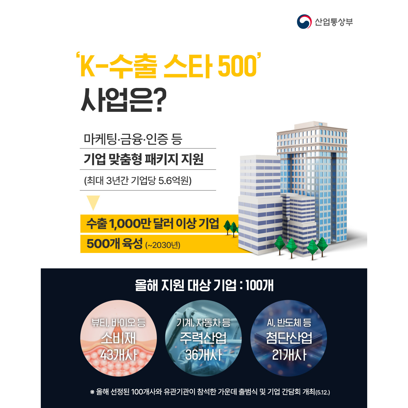 ‘K-수출 스타 500’ 사업은?

√ 마케팅‧금융‧인증 등 기업 맞춤형 패키지 지원(최대 3년간 기업당 5.6억원)
⇒ 수출 1,000만 달러 이상 기업 500개 육성(~2030년)


* 올해 지원 대상 기업 : 100개
뷰티, 바이오 등 소비재 43개사
기계, 자동차 등 주력산업 36개사
AI, 반도체 등 첨단산업 21개사

※ 올해 선정된 100개사와 유관기관이 참석한 가운데 출범식 및 기업 간담회 개최(5.12.)