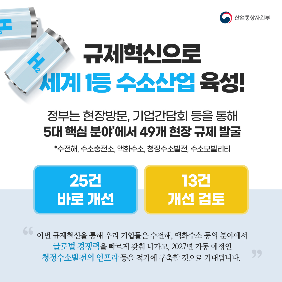 산업통상자원부 
규제혁신으로 세계 1등 수소산업 육성!
정부는 현장방문, 기업간담회 등을 통해 5대 핵심 분야*에서 49개 현장 규제 발굴 
*수전해, 수소충전소, 액화수소,청정수소발전, 수소모빌리티 
25건 바로개선 
13건 개선검토
"이번 규제혁신을 통해 우리 기업들은 수전해, 액화수소 등의 분야에서 글로벌 경쟁력을 빠르게 갖춰 나가고, 2027년 가동 예정인 청정수소발전을 위한 인프라 등을 적기에 구축할 것으로 기대됩니다."