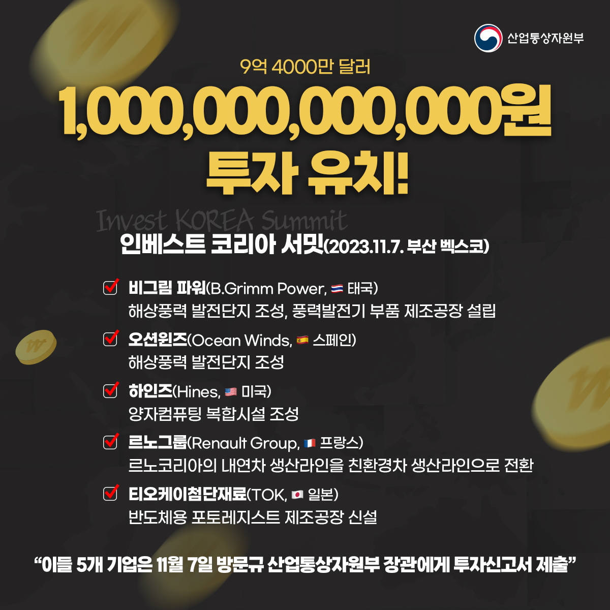 산업통상자원부
9억 4000만 달러 1,000,000,000,000원 투자 유치!
Invest KOREA Summit 인베스트 코리아 서밋(2023.11.7. 부산 벡스코)
비그림 파워(B.Grimm Power, 태국)
해상풍력 발전단지 조성, 풍력발전기 부품 제조공장 설립
오션윈즈(Ocean Winds, 스페인) 해상풍력 발전단지 조성
하인즈(Hines, 미국)
양자컴퓨팅 복합시설 조성
르노그룹(Renault Group, 프랑스)
르노코리아의 내연차 생산라인을 친환경차 생산라인으로 전환
티오케이첨단재료(TOK, 일본)
반도체용 포토레지스트 제조공장 신설
"이를 5개 기업은 11월 7일 방문규 산업통상자원부 장관에게 투자신고서 제출"
