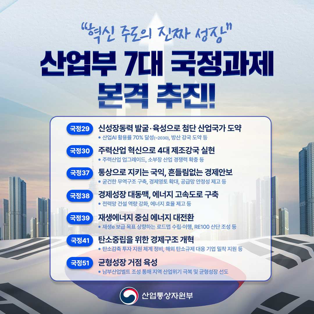 “혁신 주도의 진짜 성장”
산업부 7대 국정과제 본격 추진!

√ 국정29 신성장동력 발굴‧육성으로 첨단 산업국가 도약
산업AI 활용률 70% 달성(~2030), 방산 강국 도약 등

√ 국정30 주력산업 혁신으로 4대 제조강국 실현
주력산업 업그레이드, 소부장 산업 경쟁력 확충 등

√ 국정37 통상으로 지키는 국익, 흔들림없는 경제안보
굳건한 무역구조 구축, 경제영토 확대, 공급망 안정성 제고 등

√ 국정38 경제성장 대동맥, 에너지 고속도로 구축
전력망 건설 역량 강화, 에너지 효율 제고 등

√ 국정39 재생에너지 중심 에너지 대전환
재생e 보급 목표 상향하는 로드맵 수립 이행,, RE100 산단 조성 등

√ 국정41 탄소중립을 위한 경제구조 개혁
탄소감축 투자 지원 체계 정비, 해외 탄소규제 대응 기업 밀착 지원 등

√ 국정51 균형성장 거점 육성
남부산업벨트 조성 통해 지역 산업위기 극복 및 균형성장 선도