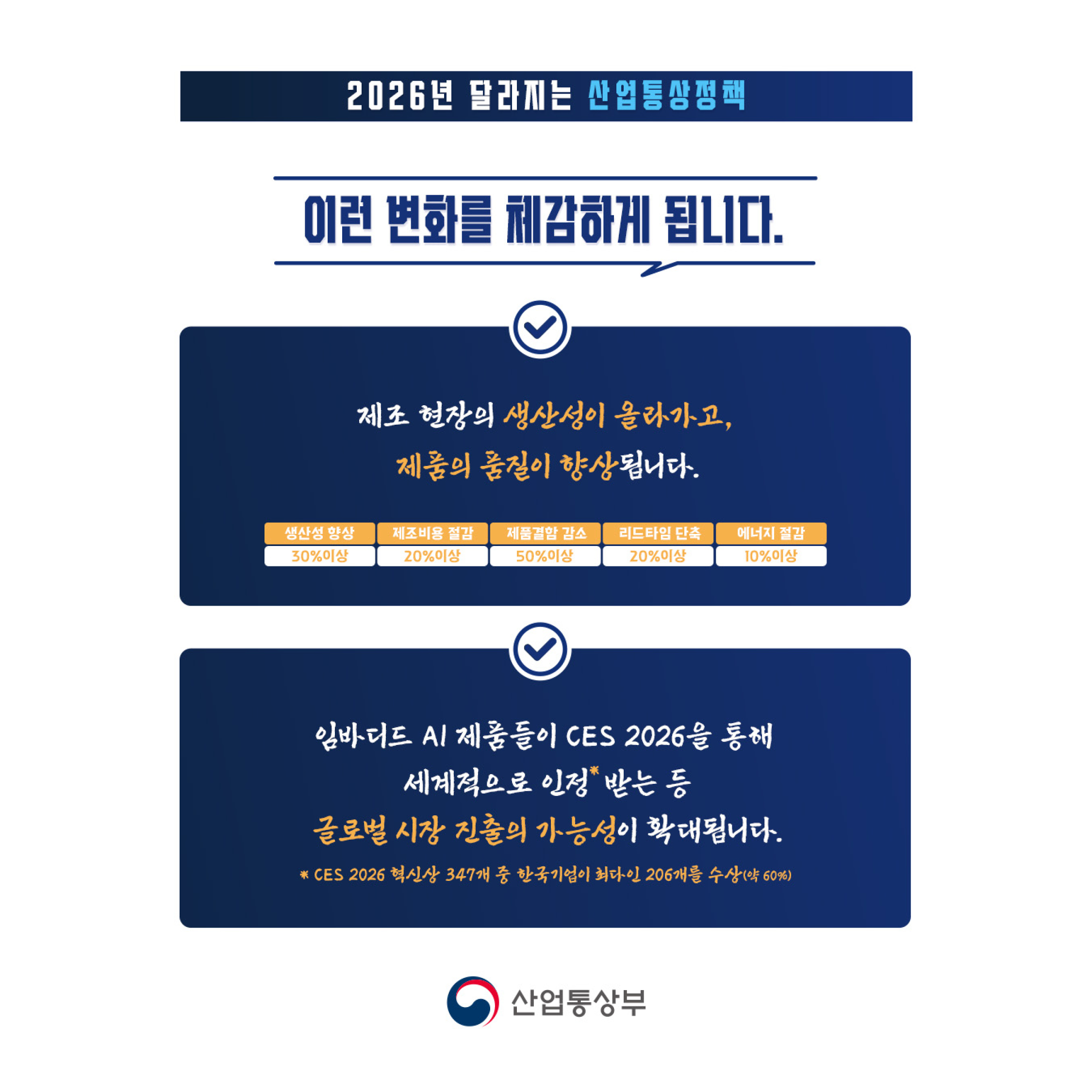 2026년 달라지는 산업통상정책 이런 변화를 체감하게 됩니다.

제조 현장의 생산성이 올라가고, 제품의 품질이 향상됩니다.
생산성 향상 30%이상 / 제조비용 절감 20%이상 / 제품결함 감소 50%이상 /  리드타임 단축 20%이상 / 에너지 절감 10%이상

임바디드 AI 제품들이 CES 2026을 통해 세계적으로 인정(*) 받는 등 글로벌 시장 진출의 가능성이 확대됩니다.
* CES 2026 혁신상 347개 중 한국기업이 최다인 206개를 수상(약 60%)

산업통상부