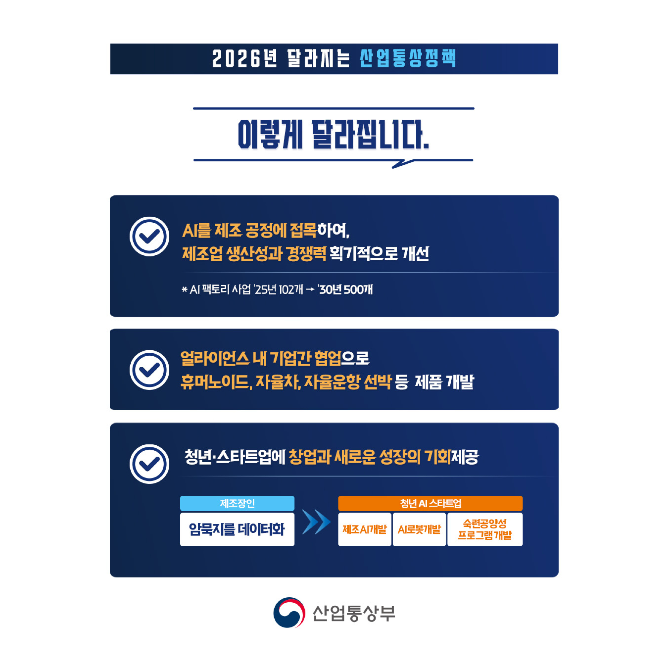 2026년 달라지는 산업통상정책 이렇게 달라집니다.

AI를 제조 공정에 접목하여, 제조업 생산성과 경쟁력 획기적으로 개선
* AI 팩토리 사업 '25년 102개 '30년 500개

얼라이언스 내 기업간 협업으로 휴머노이드, 자율차, 자율운항선박 등 제품 개발

청년·스타트업에 창업과 새로운 성장의 기회제공
제조장인(암묵지를 데이터화) → 청년 AI 스타트업(제조A개발, AI로봇개발, 숙련공양성 프로그램개발)

산업통상부