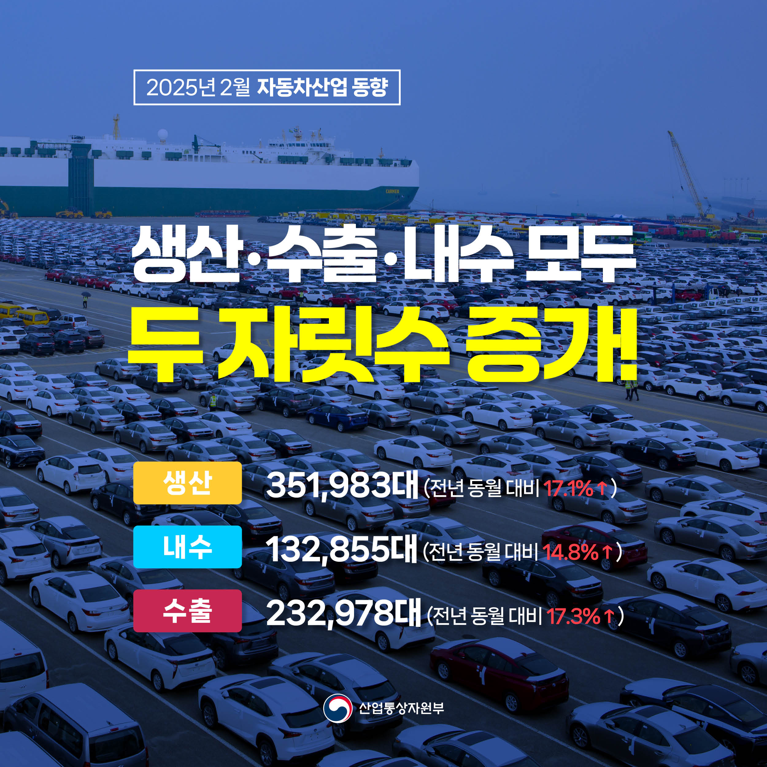 2025년 2월 자동차산업 동향

생산‧수출‧내수 모두 
두 자릿수 증가!

생산 351,983대(전년 동월 대비 17.1% ↑)
내수 132,855대(전년 동월 대비 14.8% ↑)
수출 232,978대(전년 동월 대비 17.3% ↑)

산업통상자원부