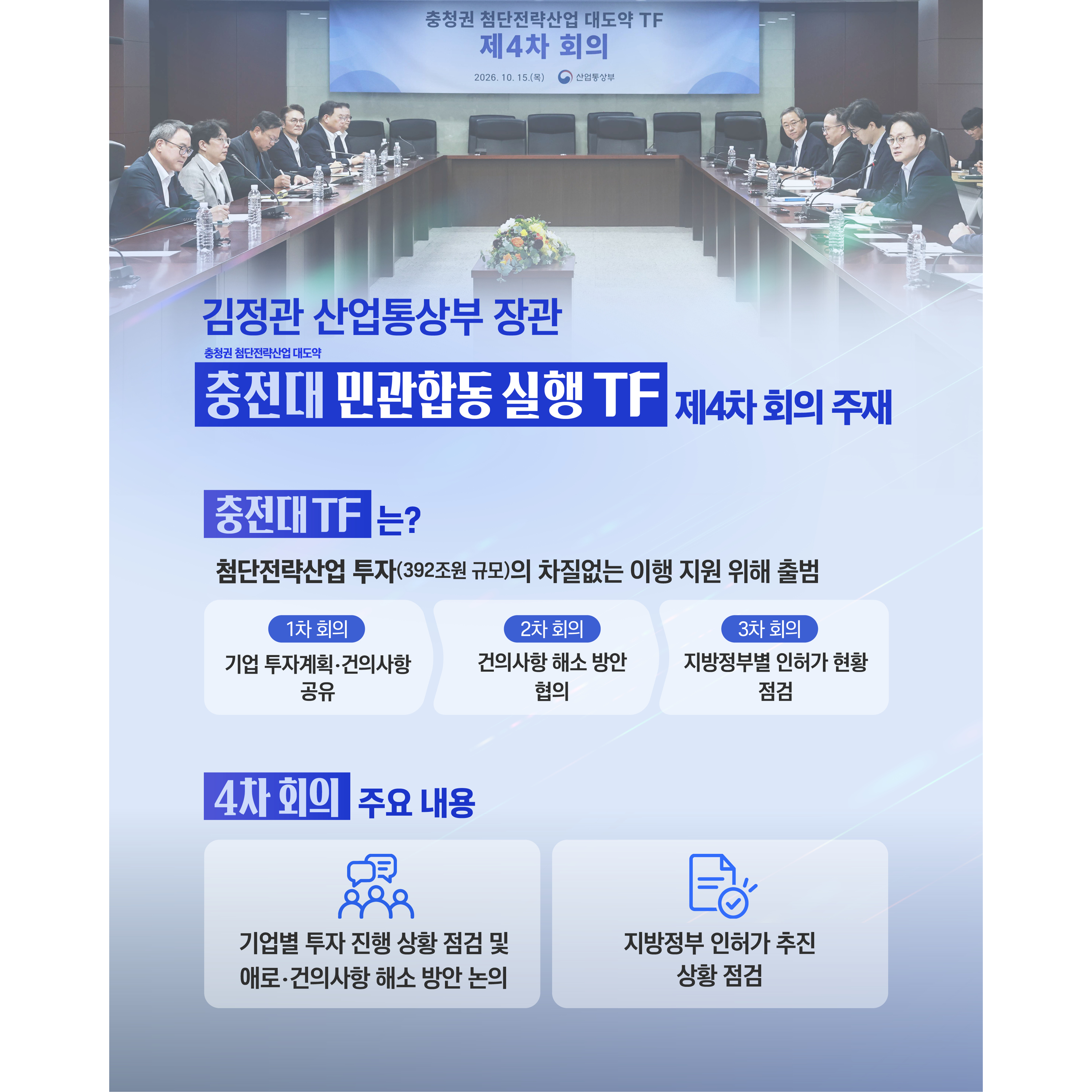 김정관 산업통상부 장관
‘충전대(충청권 첨단전략산업 대도약) 민관합동 실행 TF’ 제4차 회의 주재


√ 충전대 TF는?
- 첨단전략산업 투자(392조원 규모)의 차질없는 이행 지원 위해 출범
- 기업 투자계획‧건의사항 공유(1차 회의), 건의사항 해소 방안 협의(2차 회의), 지방정부별 인허가 현황 점검(3차 회의)


√ 4차 회의 주요 내용
- 기업별 투자 진행 상황 점검 및 애로‧건의사항 해소 방안 논의
- 지방정부 인허가 추진 상황 점검


