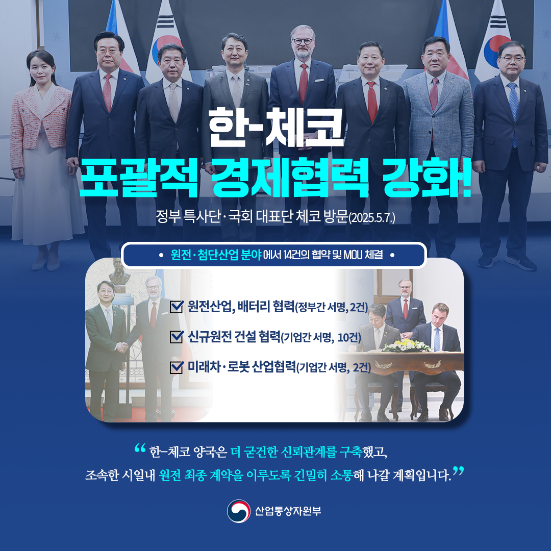 한-체코 포괄적 경제협력 강화!
정부 특사단 국회 대표단 체코 방문(2025.5.7.)
원전 첨단산업 분야에서 14건의 협약 및 MOU체결
-원전산업, 배터리 협력(정부간 서명, 2건)
-신규원전 건설 협력(기업간 서명, 10건)
-미래차 로봇 산업협력(기업간 서명, 2건)

한-체코 양국은 더 굳건한 신뢰관계를 구축했고,
조속한 시일내 원전 최종 계약을 이루도록 긴밀히 소통해 나갈 계획입니다.

산업통상자원부