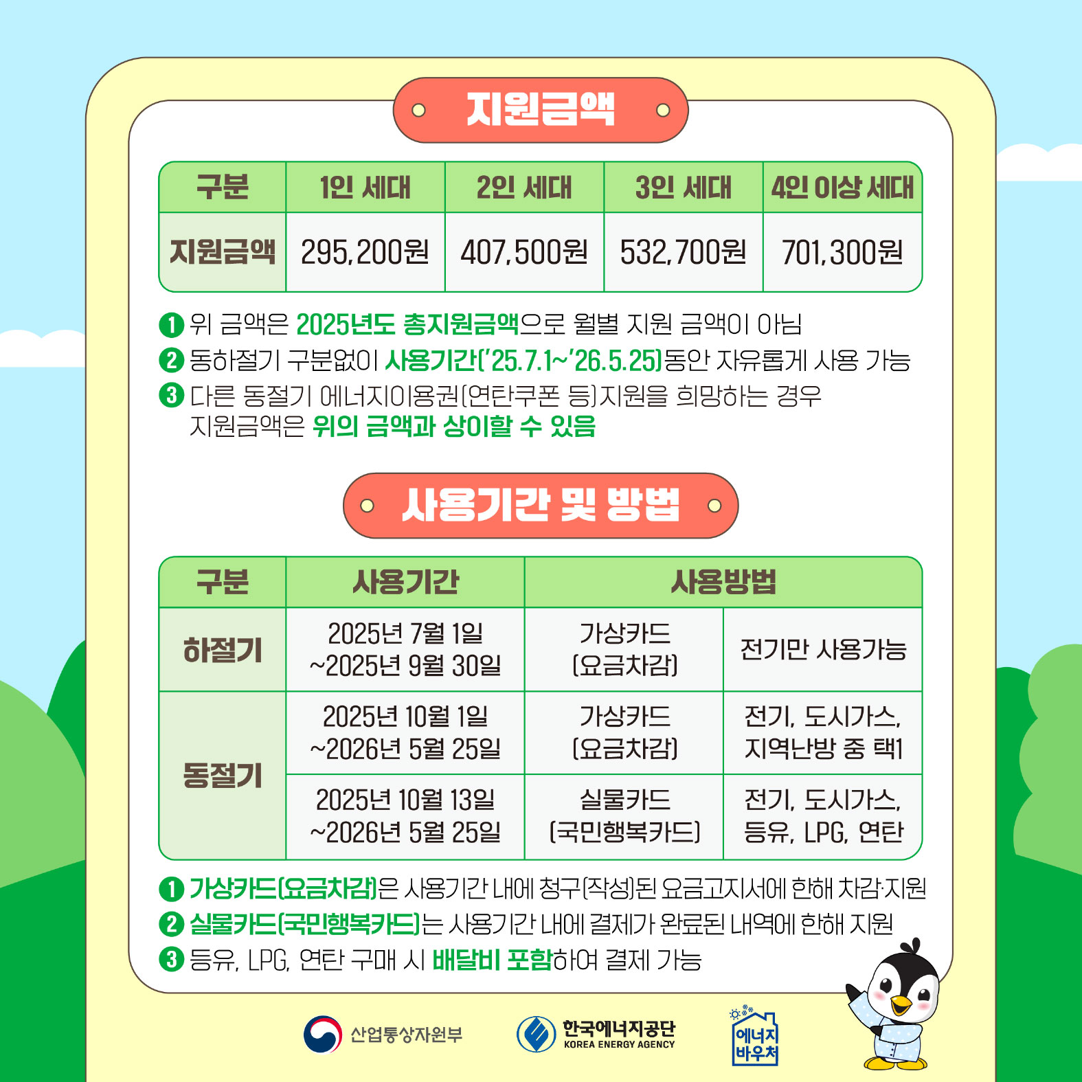 지원금액
	1인 세대: 
	295,200원			

		2인 세대		
		407,500원		
			3인 세대	
			532,700원	
				4인 이상 세대
				701,300원

			


1	위 금액은 2025년도 총지원금액으로 월별 지원 금액이 아님
2	동하절기 구분없이 사용기간['25.7.1~26.5.25]동안 자유롭게 사용 가능
3	다른 동절기 에너지이용권(연탄쿠폰 등]지원을 희망하는 경우 지원금액은 위의 금액과 상이할 수 있음
