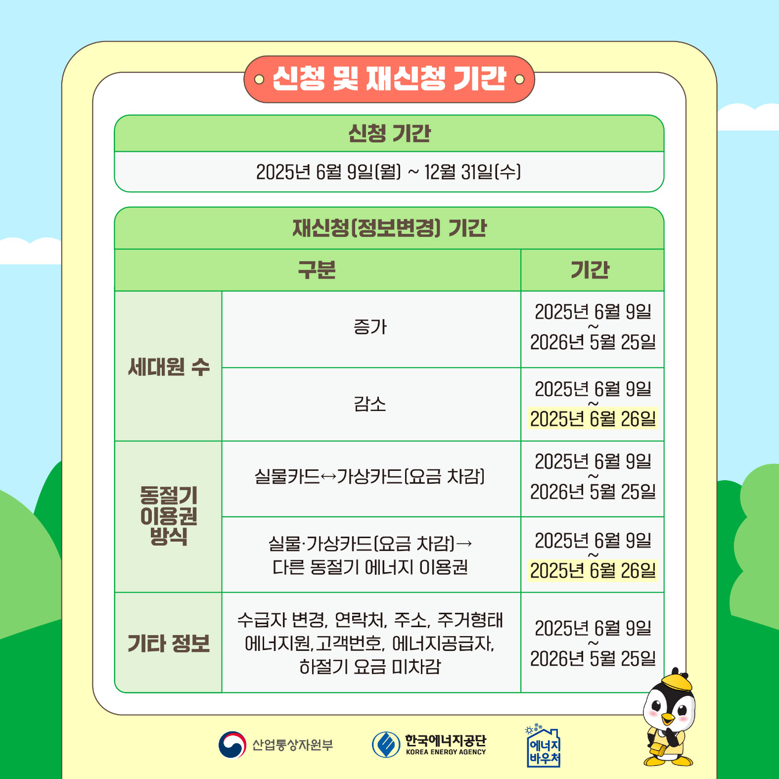 • 신청 및 재신청 기간 •
신청 기간		

2025년 6월 9일(월] ~ 12월 31일[수]		

재신청(정보변경] 기간		
세대원 수 
	증가	
: 
		2025년 6월 9일 ~ 2026년 5월 25일

감소: 
		2025년 6월 9일 ~ 2025년 6월 26일

동절기 이용권 방식
	실물카드~가상카드[요금 차감]: 
		2025년 6월 9일 ~2026년 5월 25일

	실물•가상카드[요금 차감]-> 다른 동절기 에너지 이용권: 
		2025년 6월 9일 ~ 2025년 6월 26일
	
	
기타 정보		
	수급자 변경, 연락처, 주소, 주거형태 에너지원,고객번호, 에너지공급자, 하절기 요금 미차감:
		2025년 6월 9일 ~ 2026년 5월 25일



	
		
 

산업통산자원부 한국에너지공단 에너지바우처
