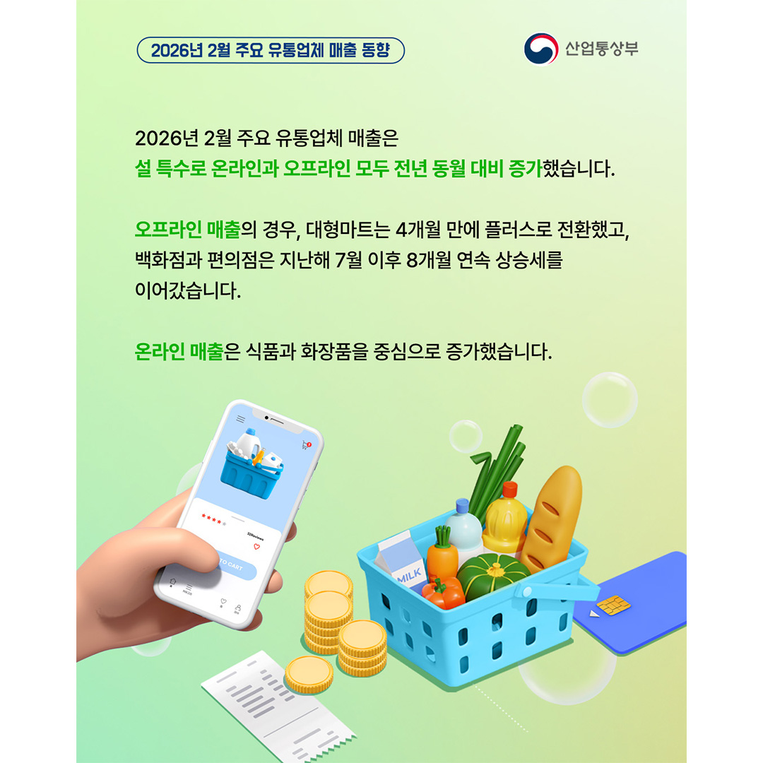 2026년 2월 주요 유통업체 매출 동향
산업통상부

2026년 2월 주요 유통업체 매출은 설 특수로 온라인과 오프라인 모두 전년 동월 대비 증가했습니다.

오프라인의 경우, 대형마트는 4개월 만에 플러스로 전환했고, 백화점과 편의점은 지난해 7월 이후 8개월 연속 상승세를 이어갔습니다.

온라인은 식품과 화장품을 중심으로 증가했습니다.