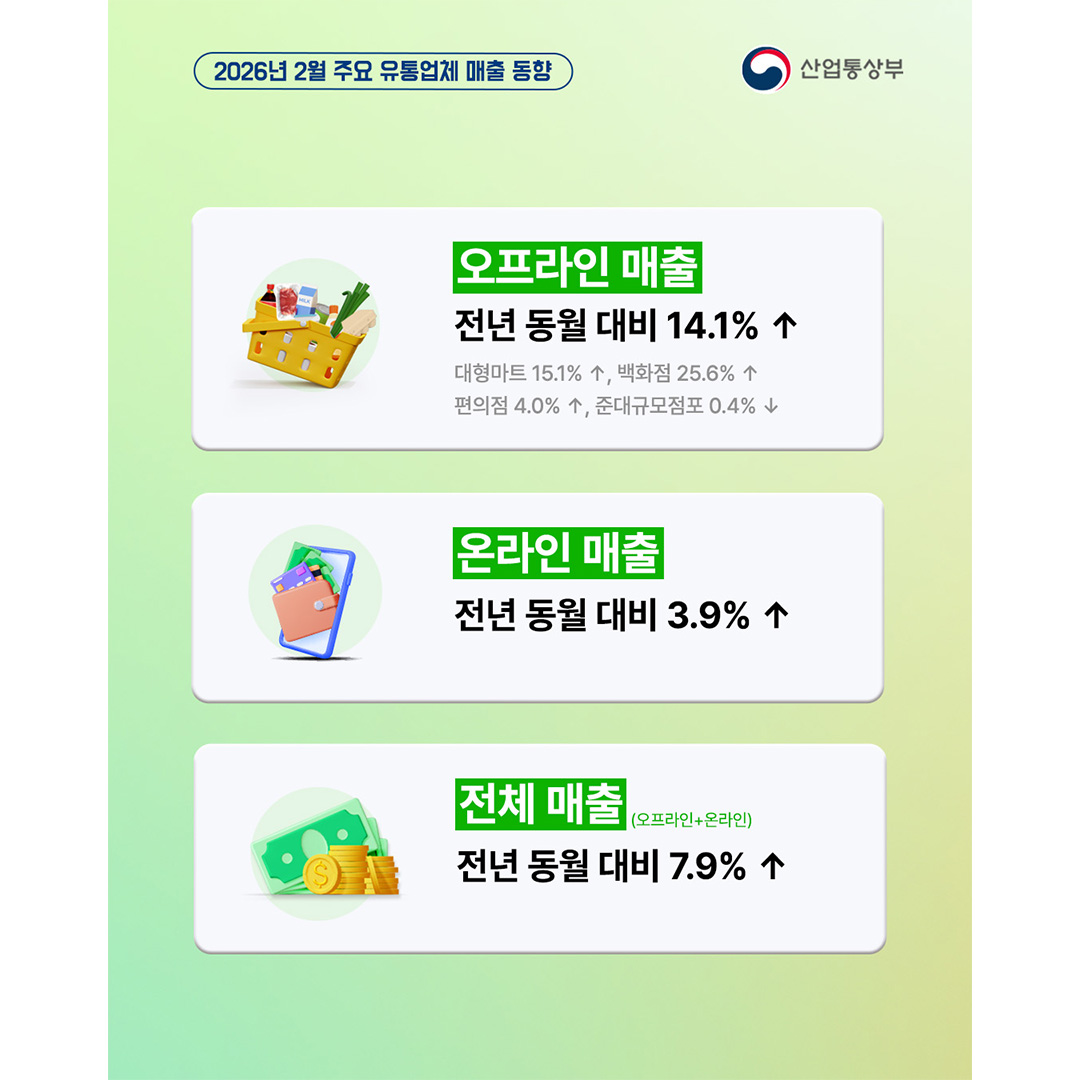 오프라인 매출 : 전년 동월 대비 14.1% ↑
대형마트 15.1% ↑, 백화점 25.6% ↑
편의점 4.0% ↑, 준대규모점포 0.4% ↓

온라인 매출 : 전년 동월 대비 3.9% ↑

전체 매출(오프라인+온라인) : 전년 동월 대비 7.9% ↑
