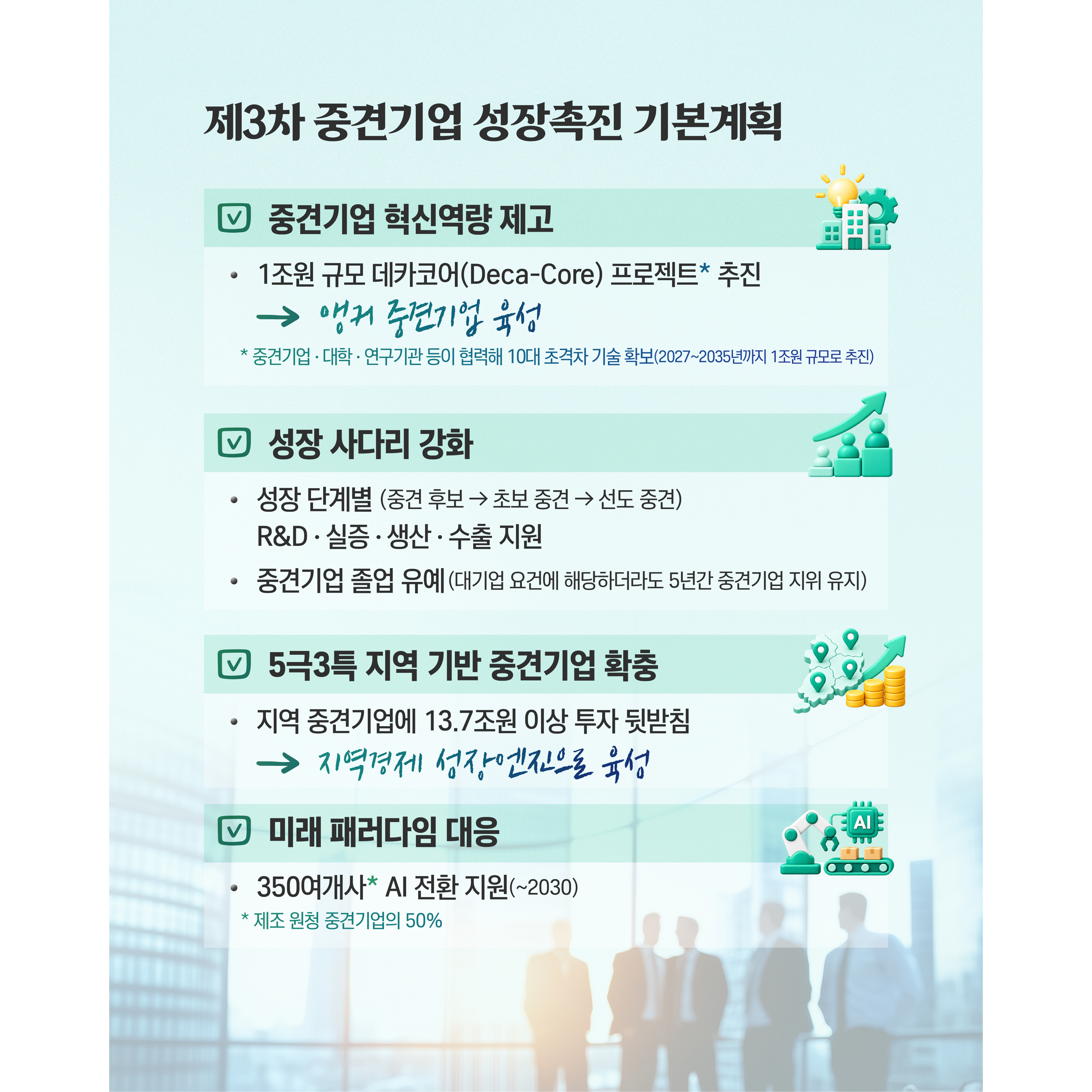제3차 중견기업 성장촉진 기본계획

√ 중견기업 혁신역량 제고
- 1조원 규모 데카코어(Deca-Core) 프로젝트* 추진 ⇒ 앵커 중견기업 육성
* 중견기업‧대학‧연구기관 등이 협력해 10대 초격차 기술 확보(2027~2035년까지 1조원 규모)

√ 성장 사다리 강화
- 성장 단계별(중견 후보→초보 중견→선도 중견) R&D‧실증‧생산‧수출 지원
- 중견기업 졸업 유예(대기업 요건에 해당하더라도 5년간 중견기업 지위 유지)

√ 5극3특 지역 기반 중견기업 확충
- 지역 중견기업에 13.7조원 이상 투자 뒷받침 ⇒ 지역경제 성장엔진으로 육성

√ 미래 패러다임 대응
- 350여개사* AI 전환 지원(~2030)
* 제조 원청 중견기업의 50%